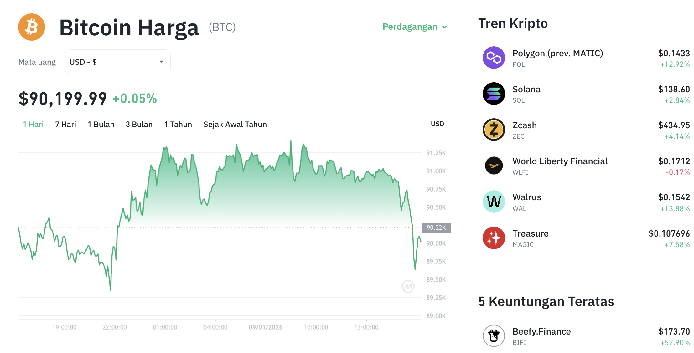Pergerakan harga Bitcoin (BTC/USDT) pada Jumat, 9 Januari 2026. Sumber: Tokocrypto.