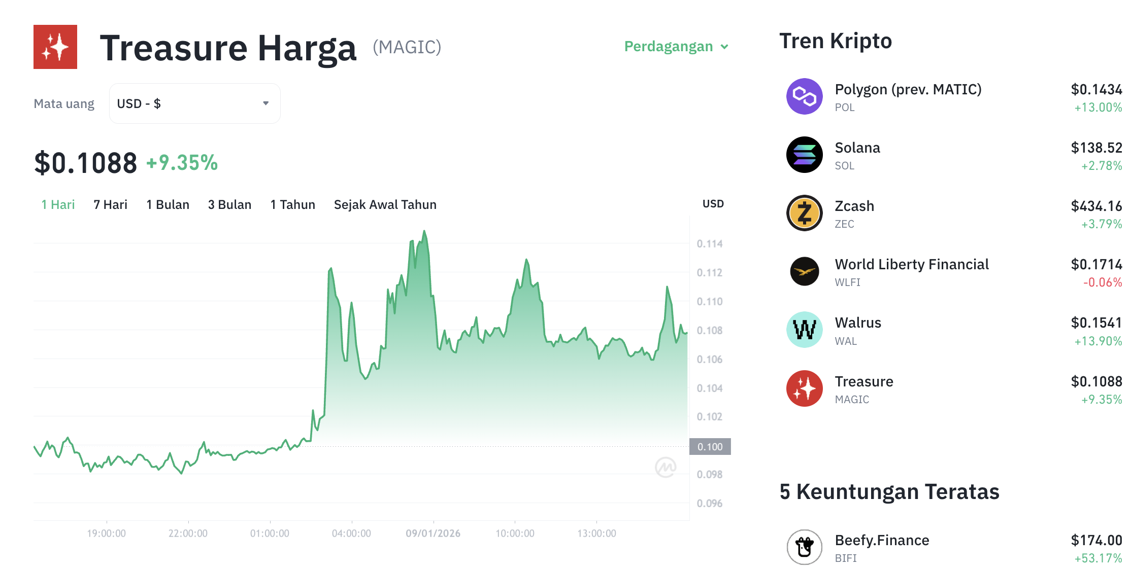 Pergerakan harga Treasure (MAGIC/USDT) pada Jumat, 9 Januari 2026. Sumber: Tokocrypto.