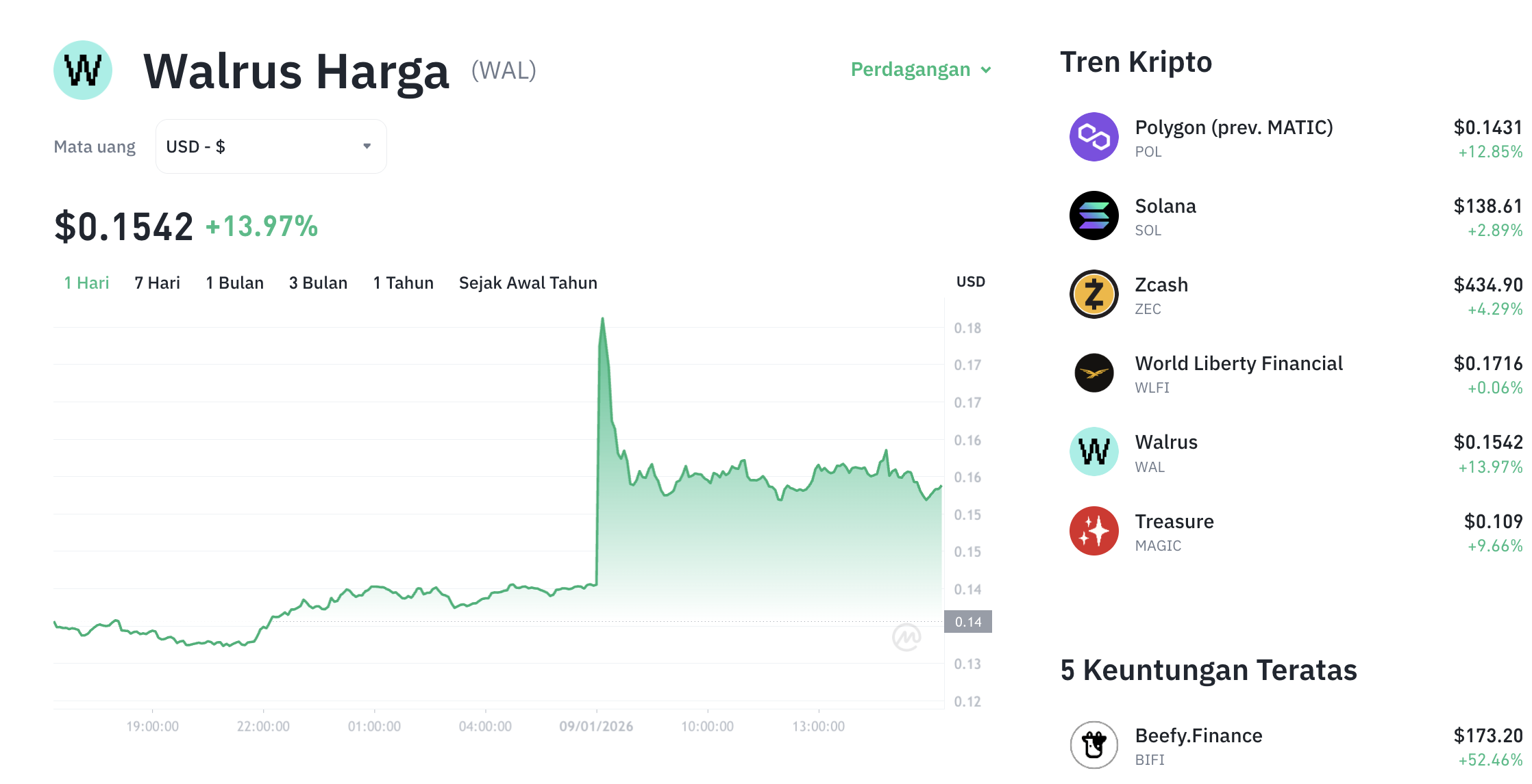Pergerakan harga Walrus (WAL/USDT) pada Jumat, 9 Januari 2026. Sumber: Tokocrypto.