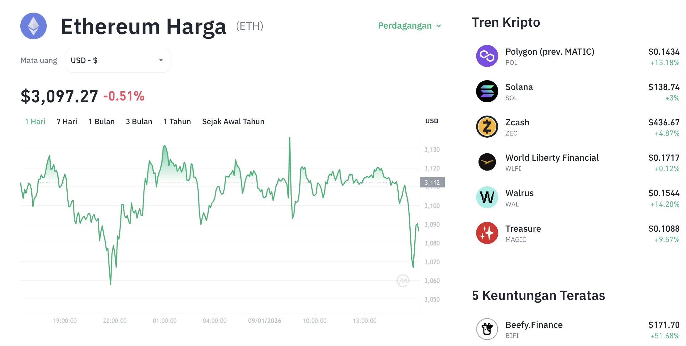 Pergerakan harga Ethereum (ETH/USDT) pada Jumat, 9 Januari 2026. Sumber: Tokocrypto.