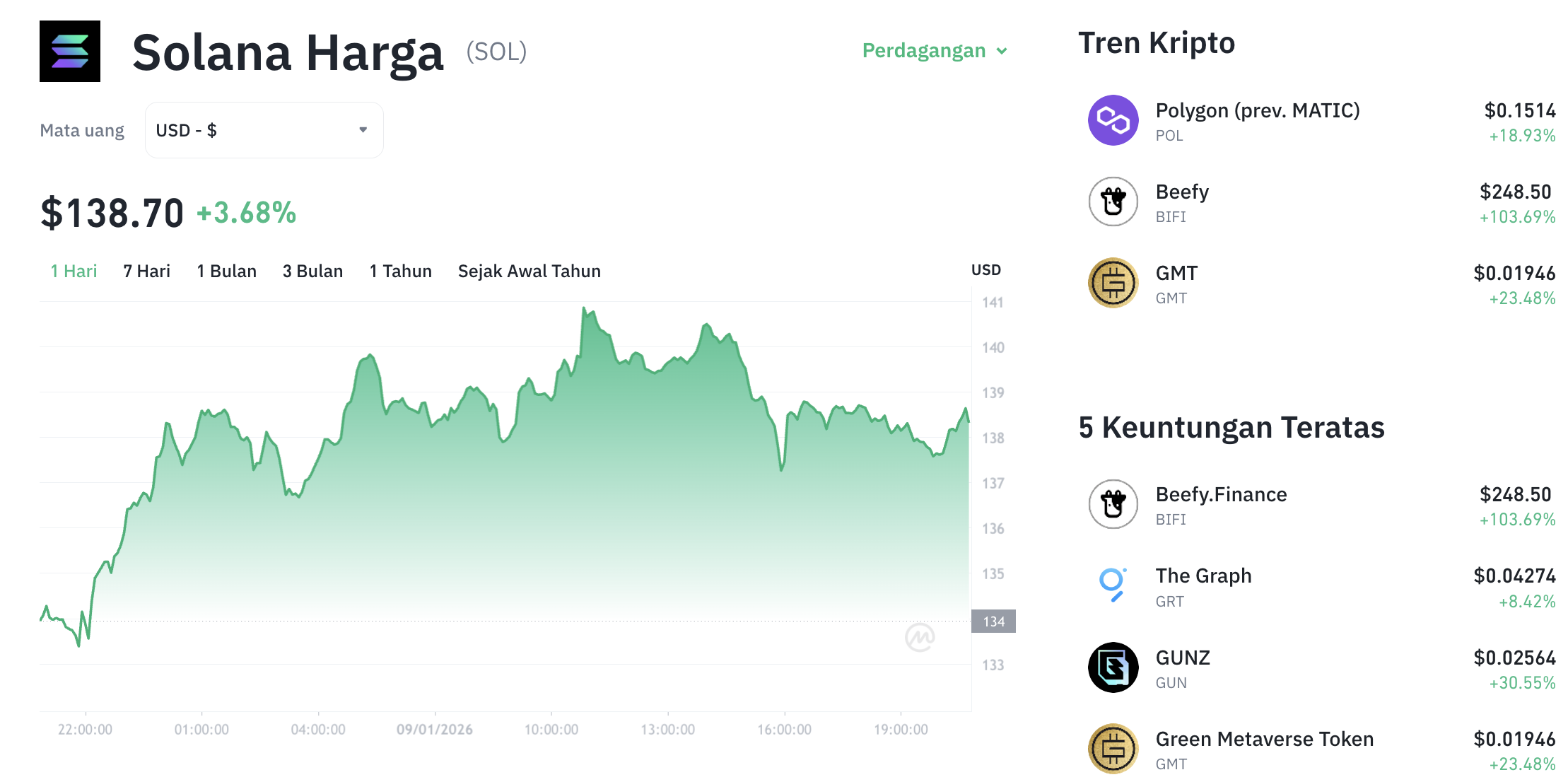 Pergerakan harga Solana (SOL/USDT) pada Jumat, 9 Januari 2026. Sumber: Tokocrypto.