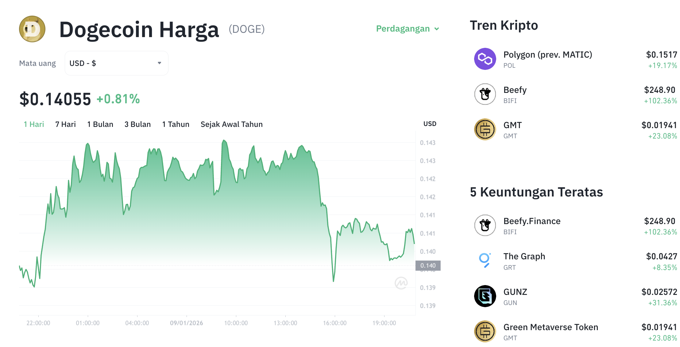 Pergerakan harga Dogecoin (DOGE/USDT) pada Jumat, 9 Januari 2026. Sumber: Tokocrypto.