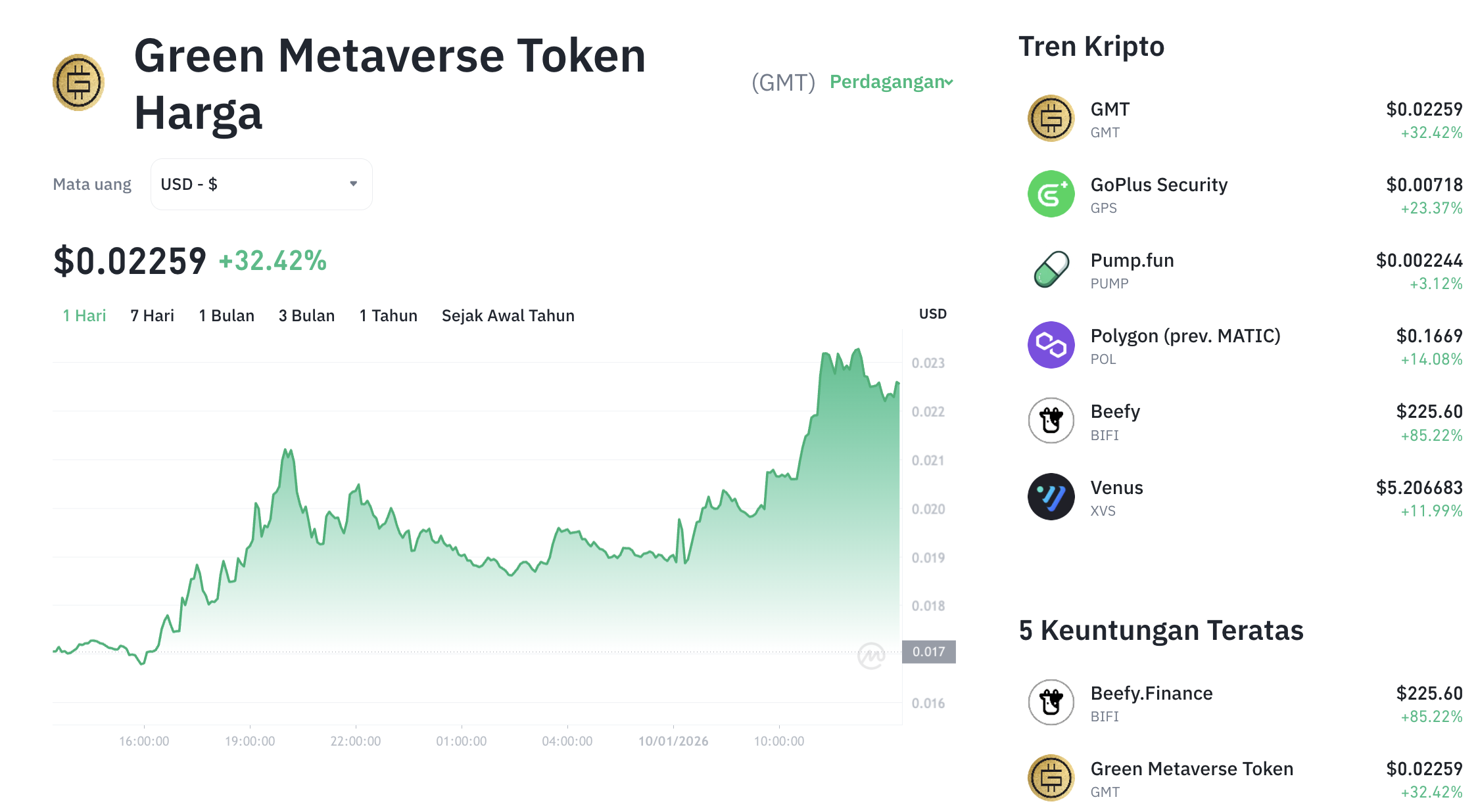 Pergerakan harga Green Metaverse Token (GMT/USDT) pada Sabtu, 10 Januari 2026. Sumber: Tokocrypto.