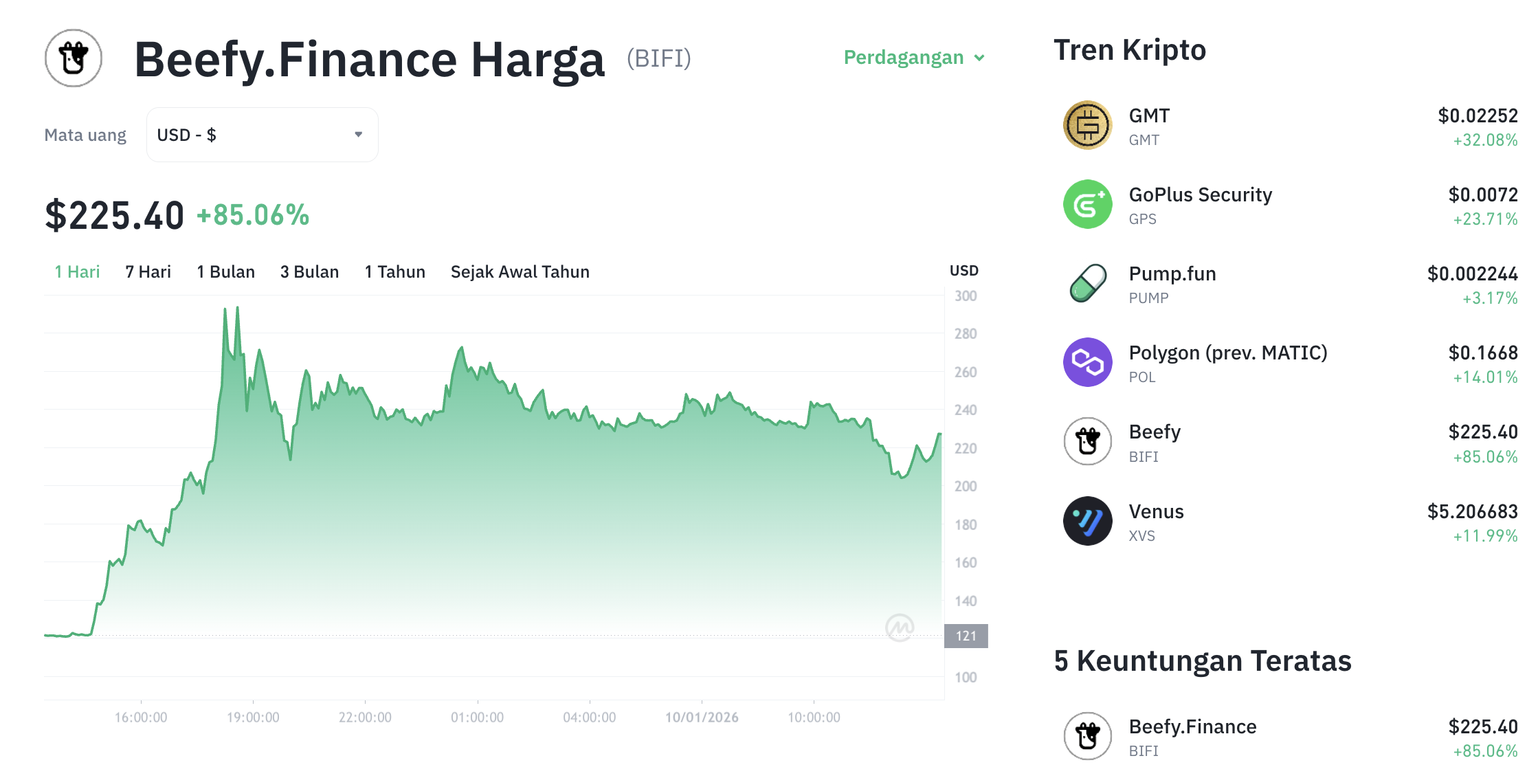 Pergerakan harga Beefy.Finance (BIFI/USDT) pada Sabtu, 10 Januari 2026. Sumber: Tokocrypto.