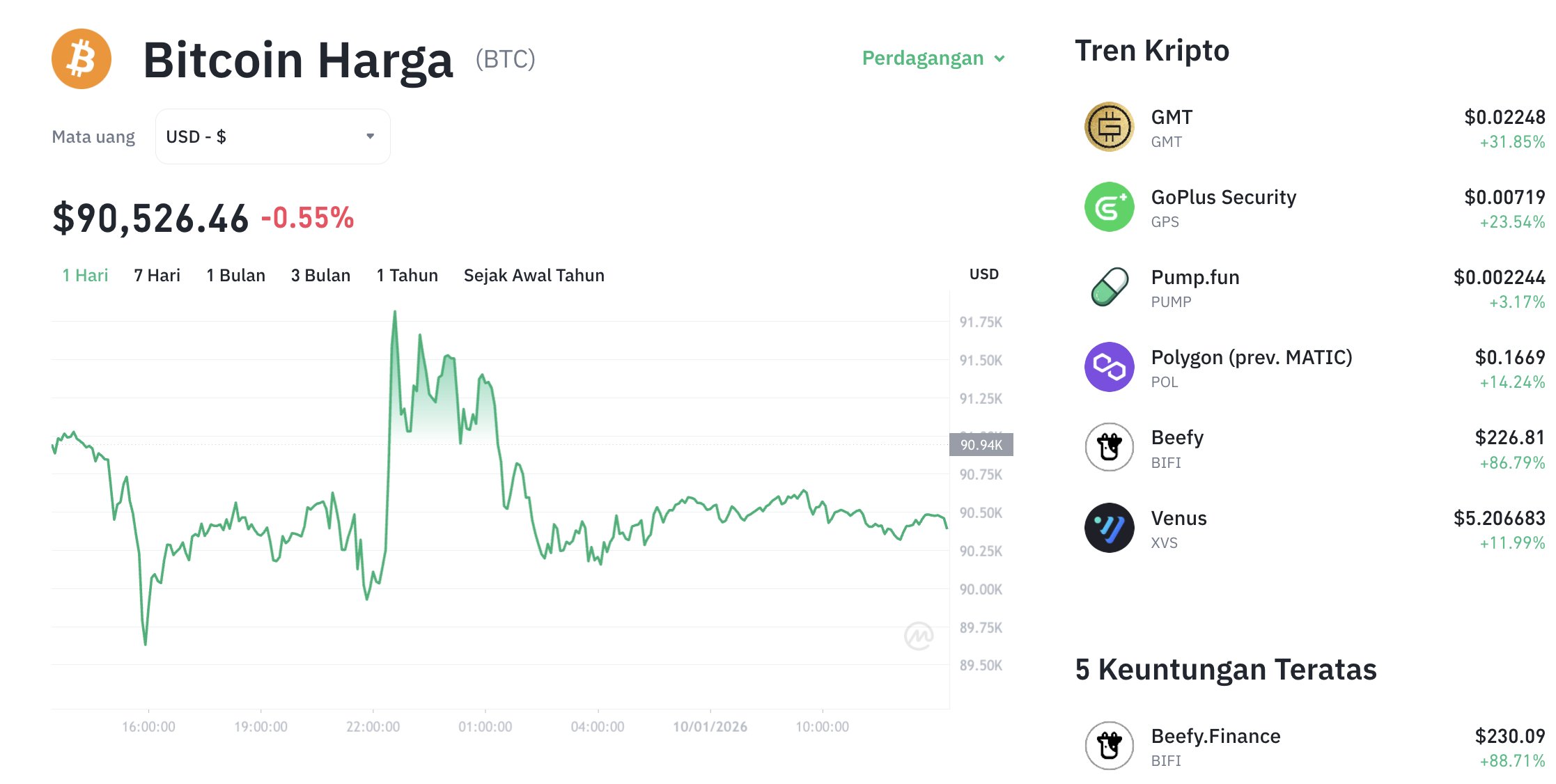 Pergerakan harga Bitcoin (BTC/USDT) pada Sabtu, 10 Januari 2026. Sumber: Tokocrypto.