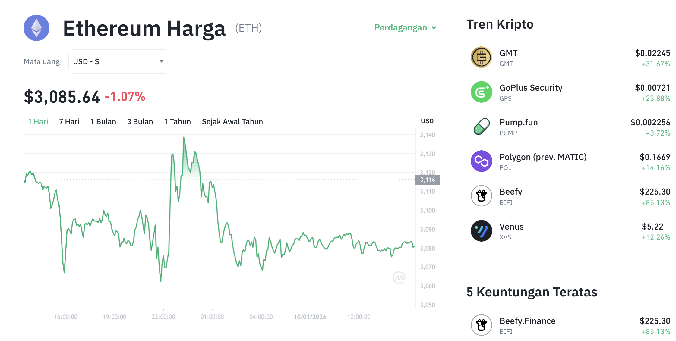 Pergerakan harga Ethereum (ETH/USDT) pada Sabtu, 10 Januari 2026. Sumber: Tokocrypto.
