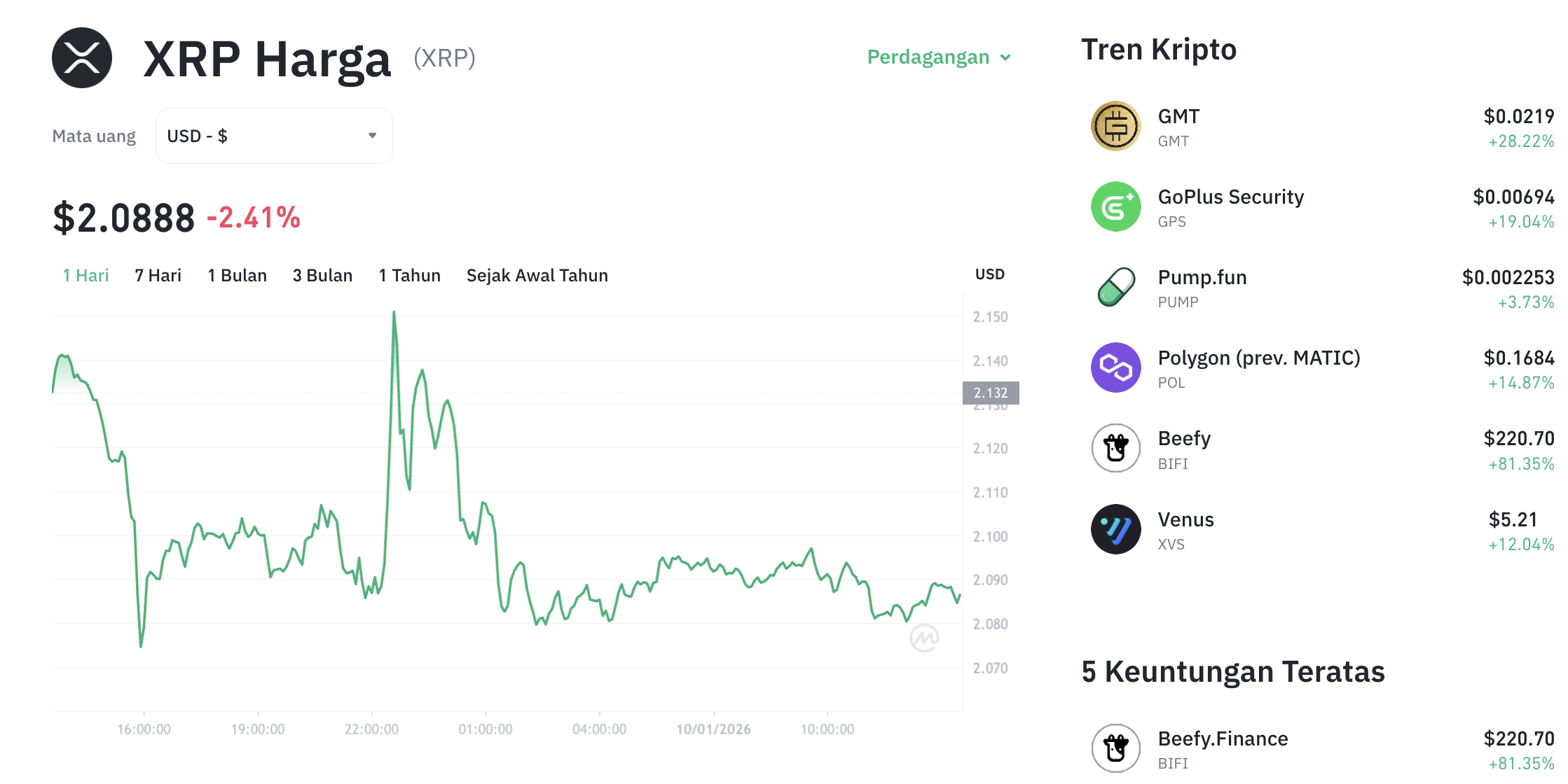 Pergerakan harga XRP (XRP/USDT) pada Sabtu, 10 Januari 2026. Sumber: Tokocrypto.