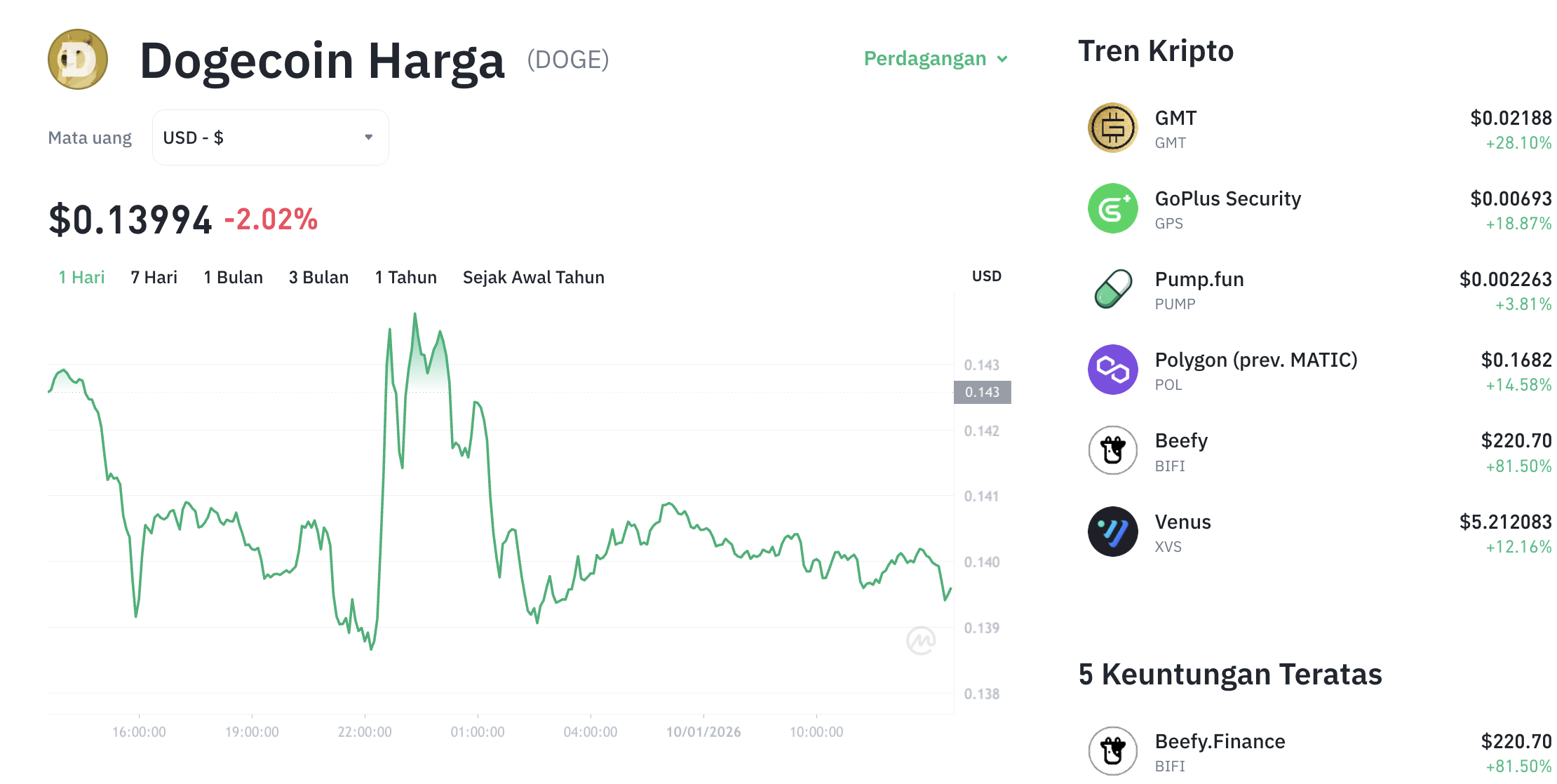 Pergerakan harga Dogecoin (DOGE//USDT) pada Sabtu, 10 Januari 2026. Sumber: Tokocrypto.