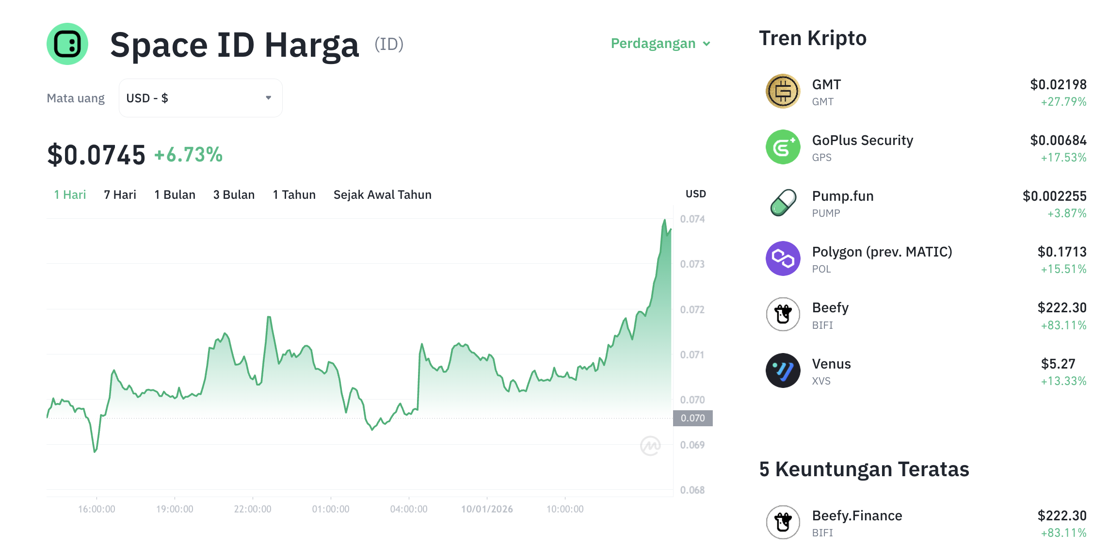 Pergerakan harga Green Metaverse Space ID (ID/USDT) pada Sabtu, 10 Januari 2026. Sumber: Tokocrypto.