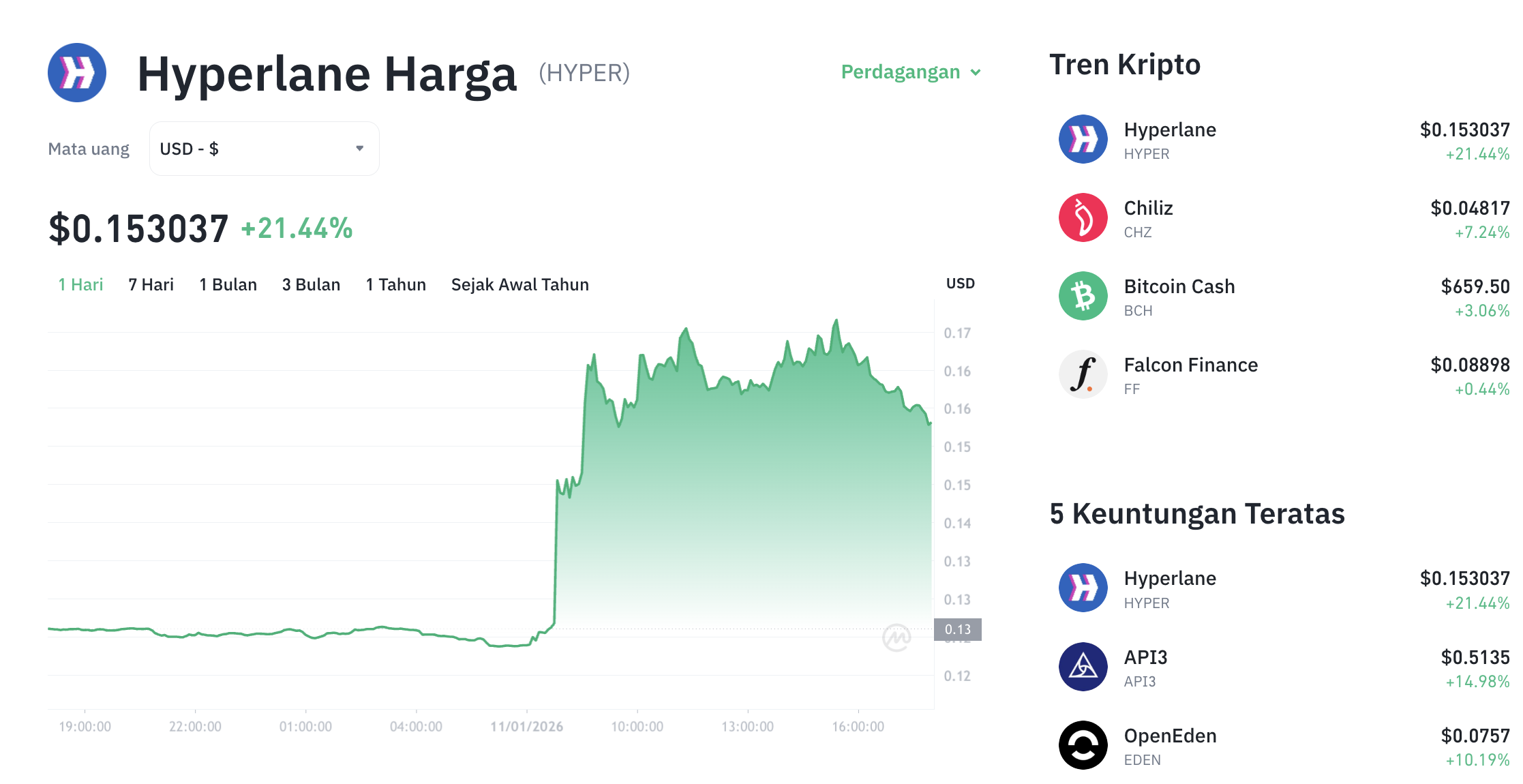 Pergerakan harga Hyperlane (HYPER/USDT) pada Minggu, 11 Januari 2026. Sumber: Tokocrypto.