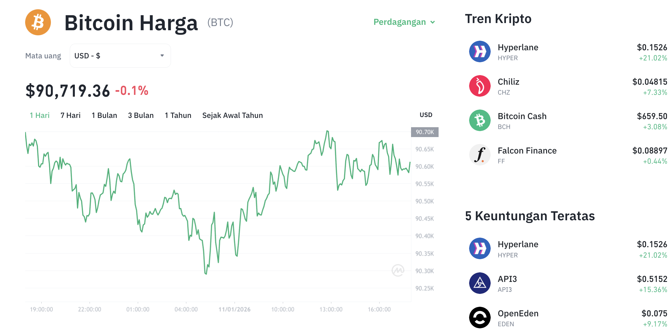 Pergerakan harga Bitcoin (BTC/USDT) pada Minggu, 11 Januari 2026. Sumber: Tokocrypto.