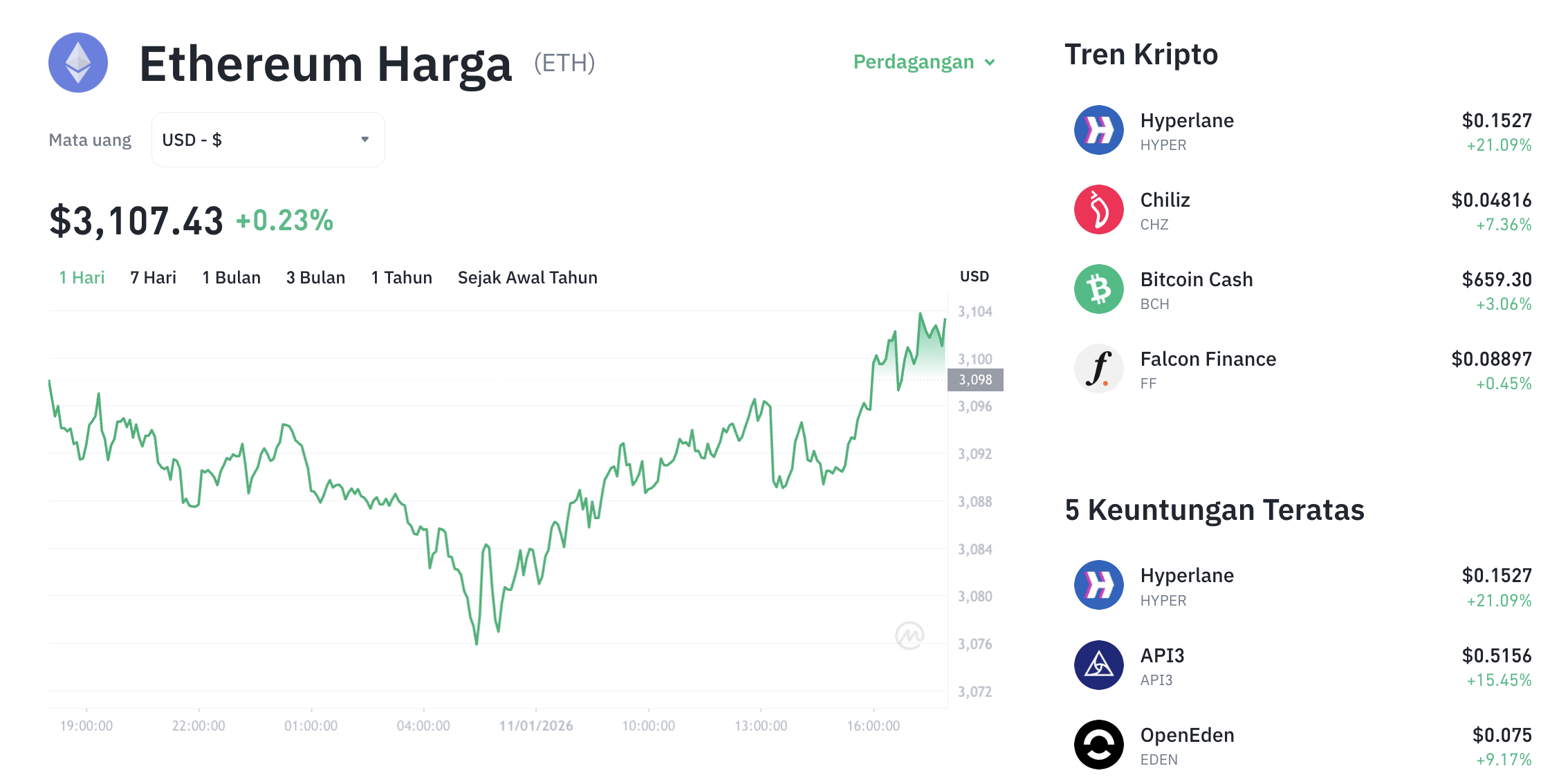 Pergerakan harga Ethereum (ETH/USDT) pada Minggu, 11 Januari 2026. Sumber: Tokocrypto.