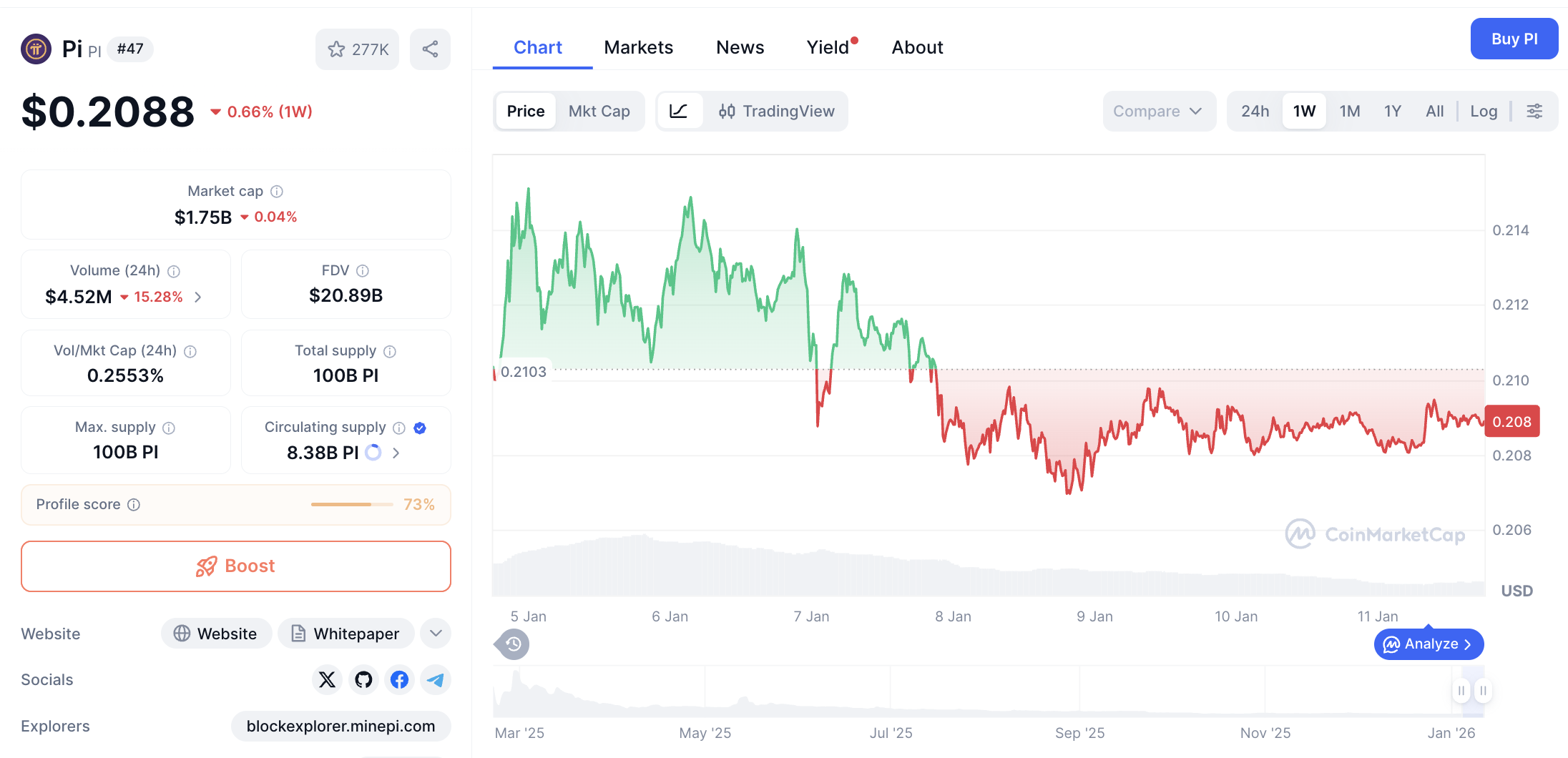 Pergerakan harga Pi Coin (PI/USDT) pada Minggu, 11 Januari 2026. Sumber: CoinMarketCap