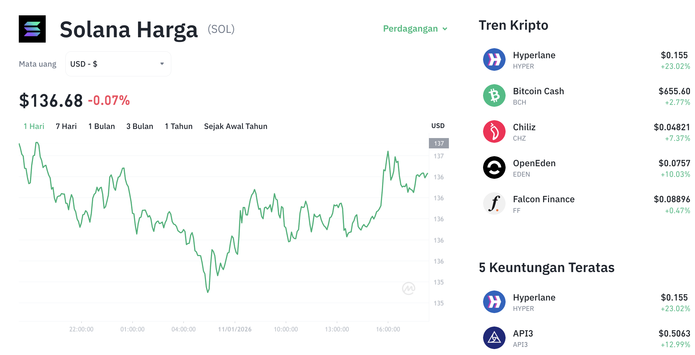 Pergerakan harga Solana (SOL/USDT) pada Minggu, 11 Januari 2026. Sumber: Tokocrypto.