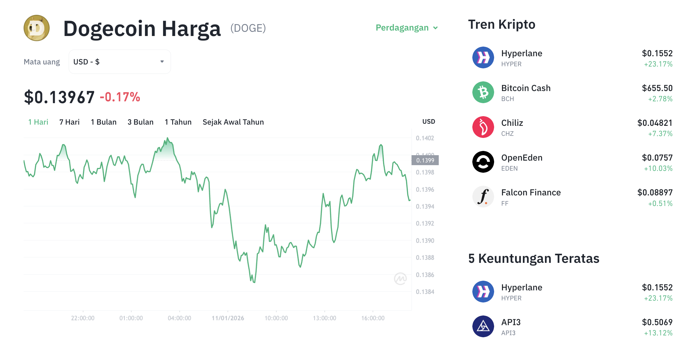 Pergerakan harga Dogecoin (DOGE/USDT) pada Minggu, 11 Januari 2026. Sumber: Tokocrypto.