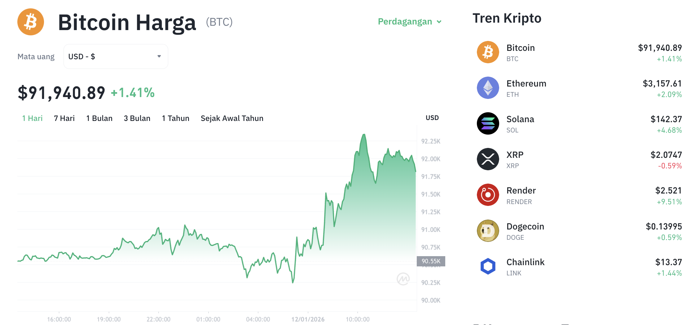 Pergerakan harga Bitcoin (BTC/USDT) pada Senin, 12 Januari 2026. Sumber: Tokocrypto.