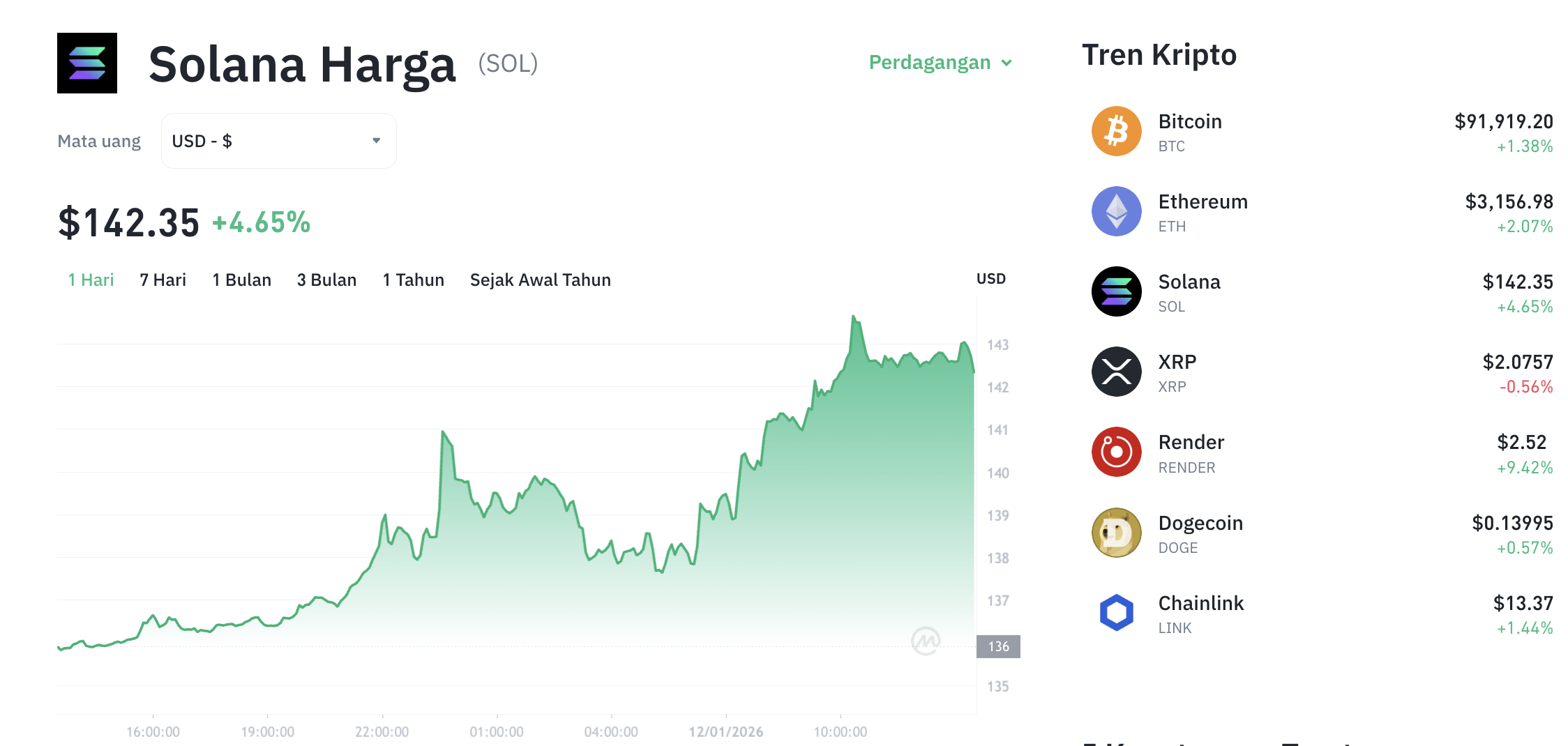 Pergerakan harga Solana (SOL/USDT) pada Senin, 12 Januari 2026. Sumber: Tokocrypto.