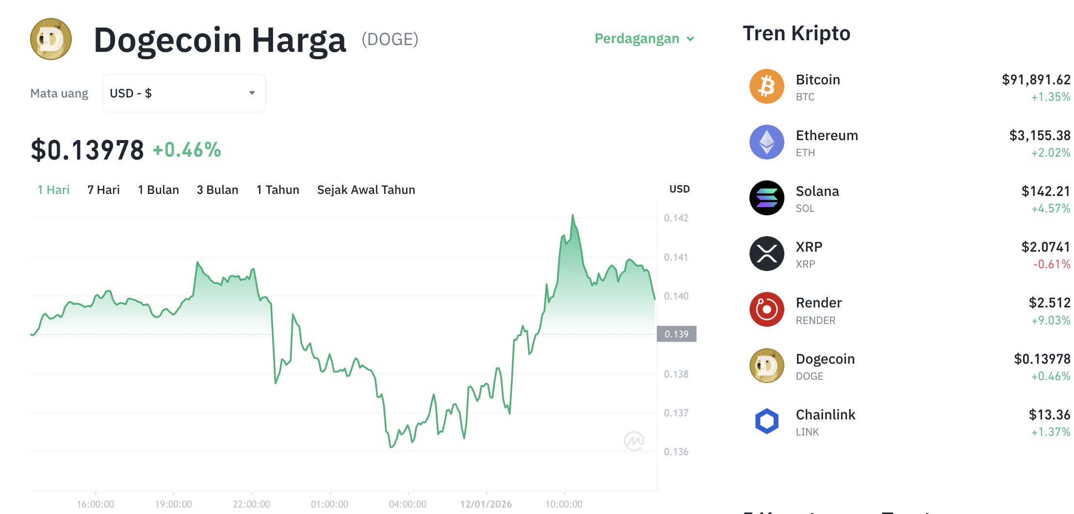 Pergerakan harga Dogecoin (DOGE/USDT) pada Senin, 12 Januari 2026. Sumber: Tokocrypto.