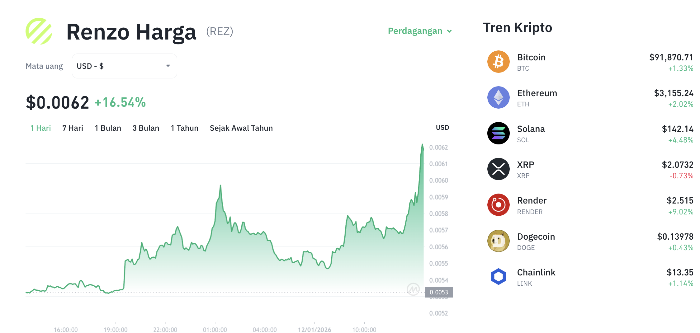 Pergerakan harga Renzo (REZ/USDT) pada Senin, 12 Januari 2026. Sumber: Tokocrypto.