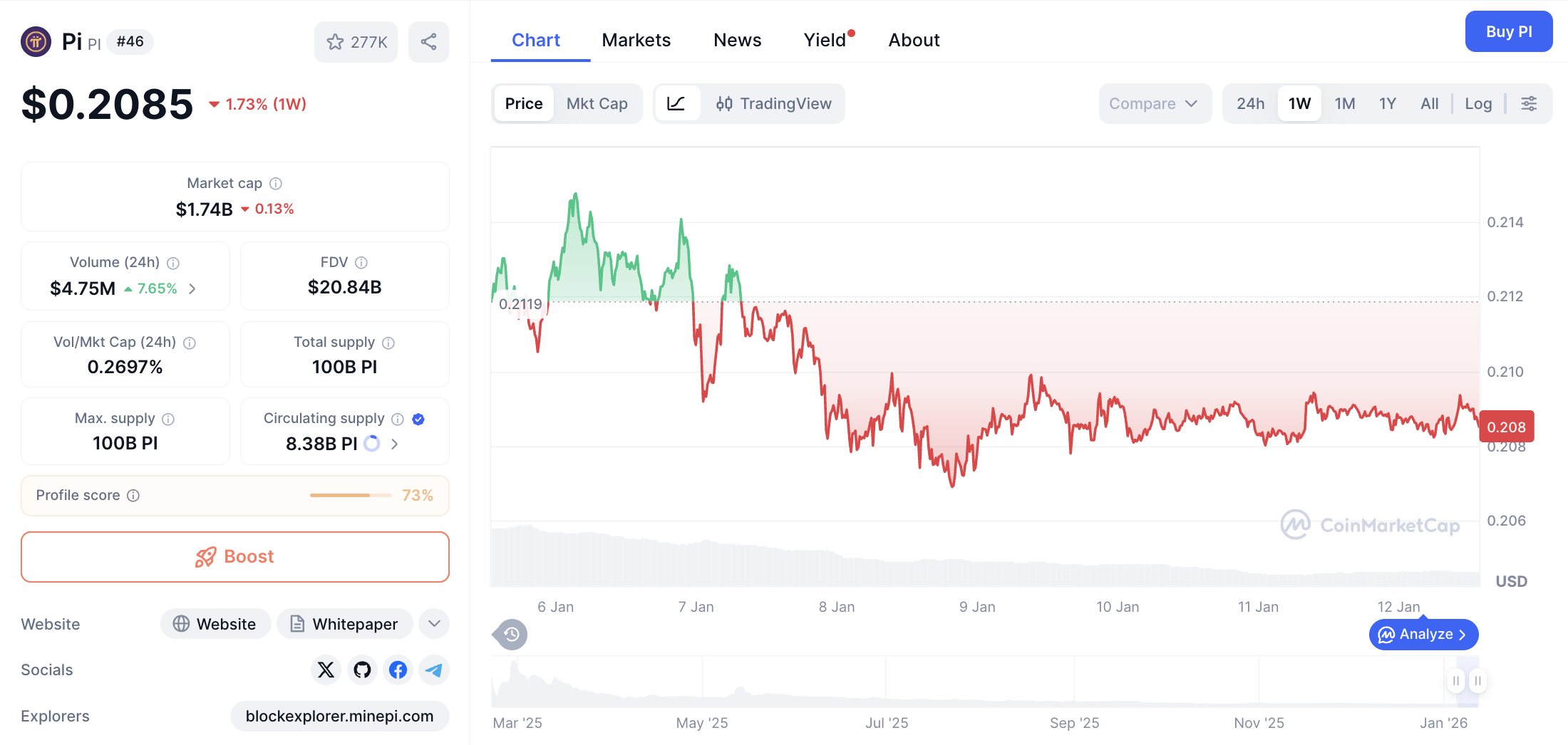 Pergerakan harga Pi Coin (PI/USDT) pada Senin, 12 Januari 2026. Sumber: CoinMarketCap