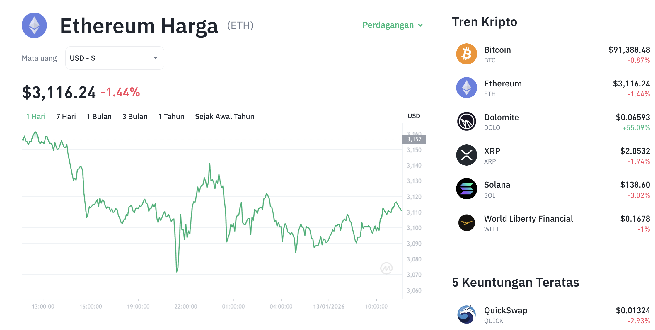 Pergerakan harga Ethereum (ETH/USDT) pada Selasa, 13 Januari 2026. Sumber: Tokocrypto.