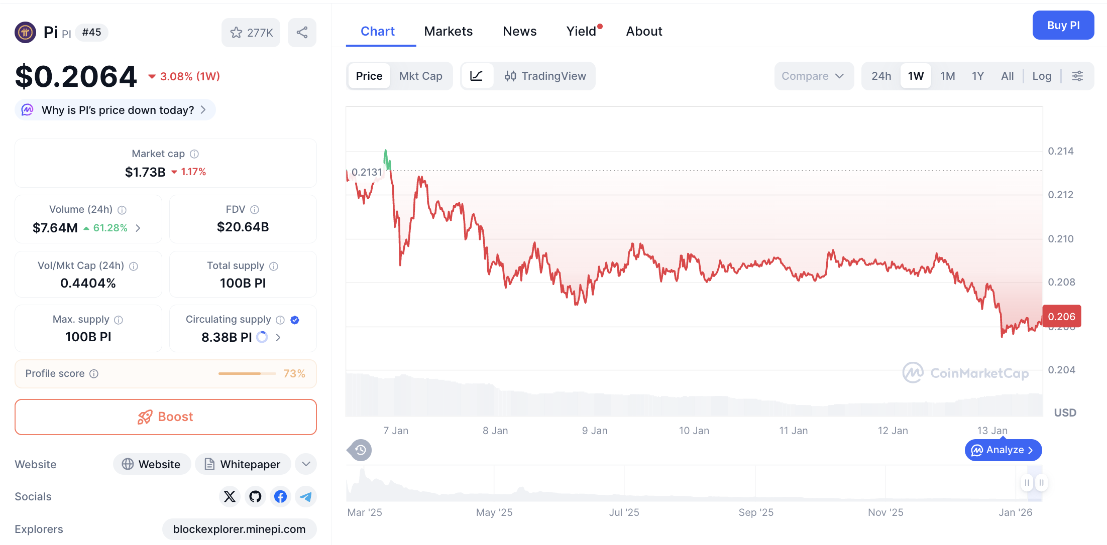 Pergerakan harga Pi Coin (PI/USDT) pada Selasa, 13 Januari 2026. Sumber: CoinMarketCap