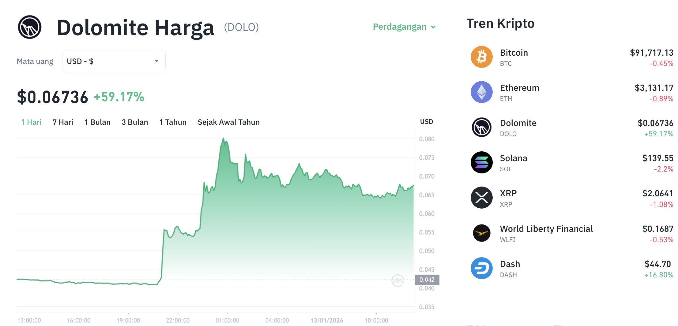 Pergerakan harga Dolomite (DOLO/USDT) pada Selasa, 13 Januari 2026. Sumber: Tokocrypto.