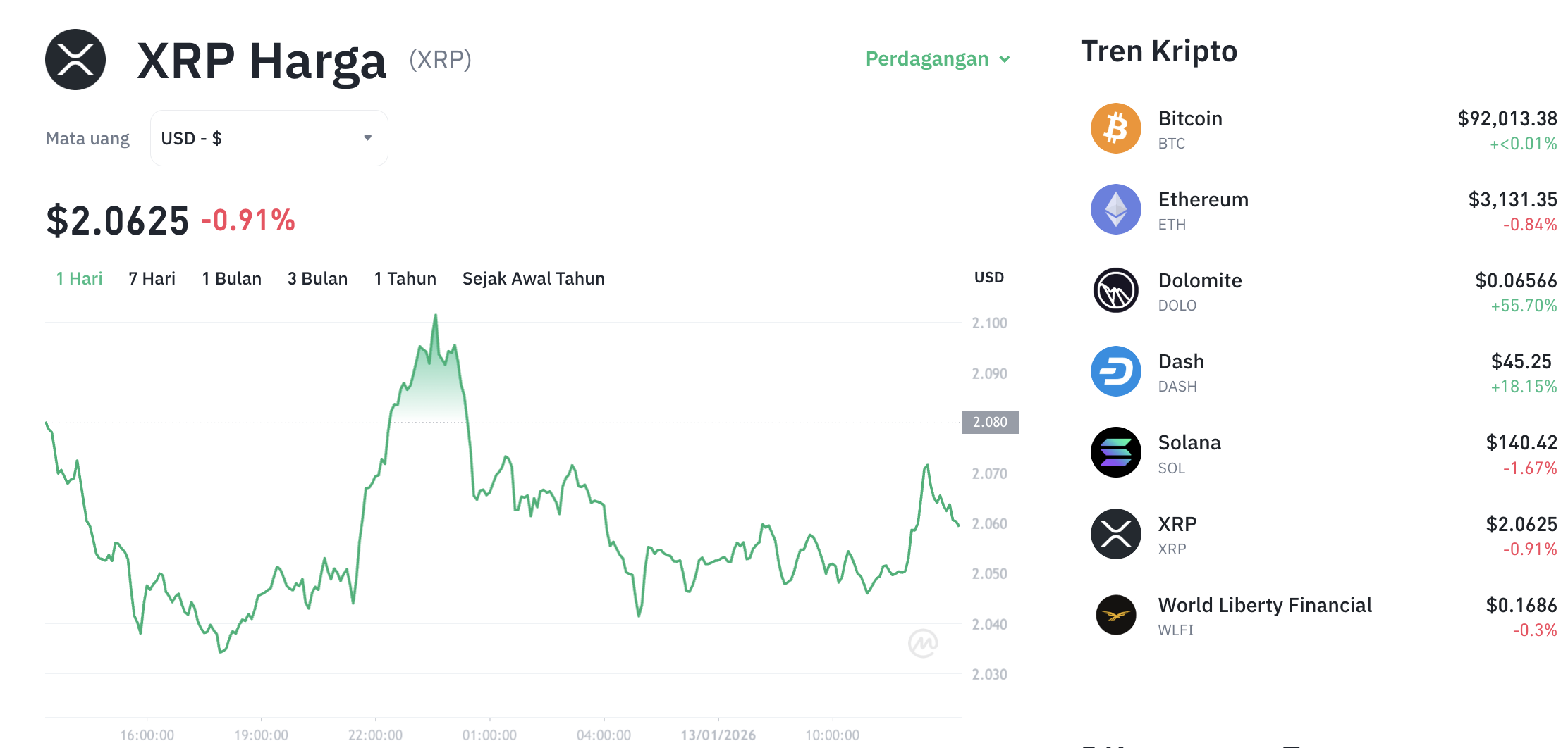 Pergerakan harga XRP (XRP/USDT) pada Selasa, 13 Januari 2026. Sumber: Tokocrypto.