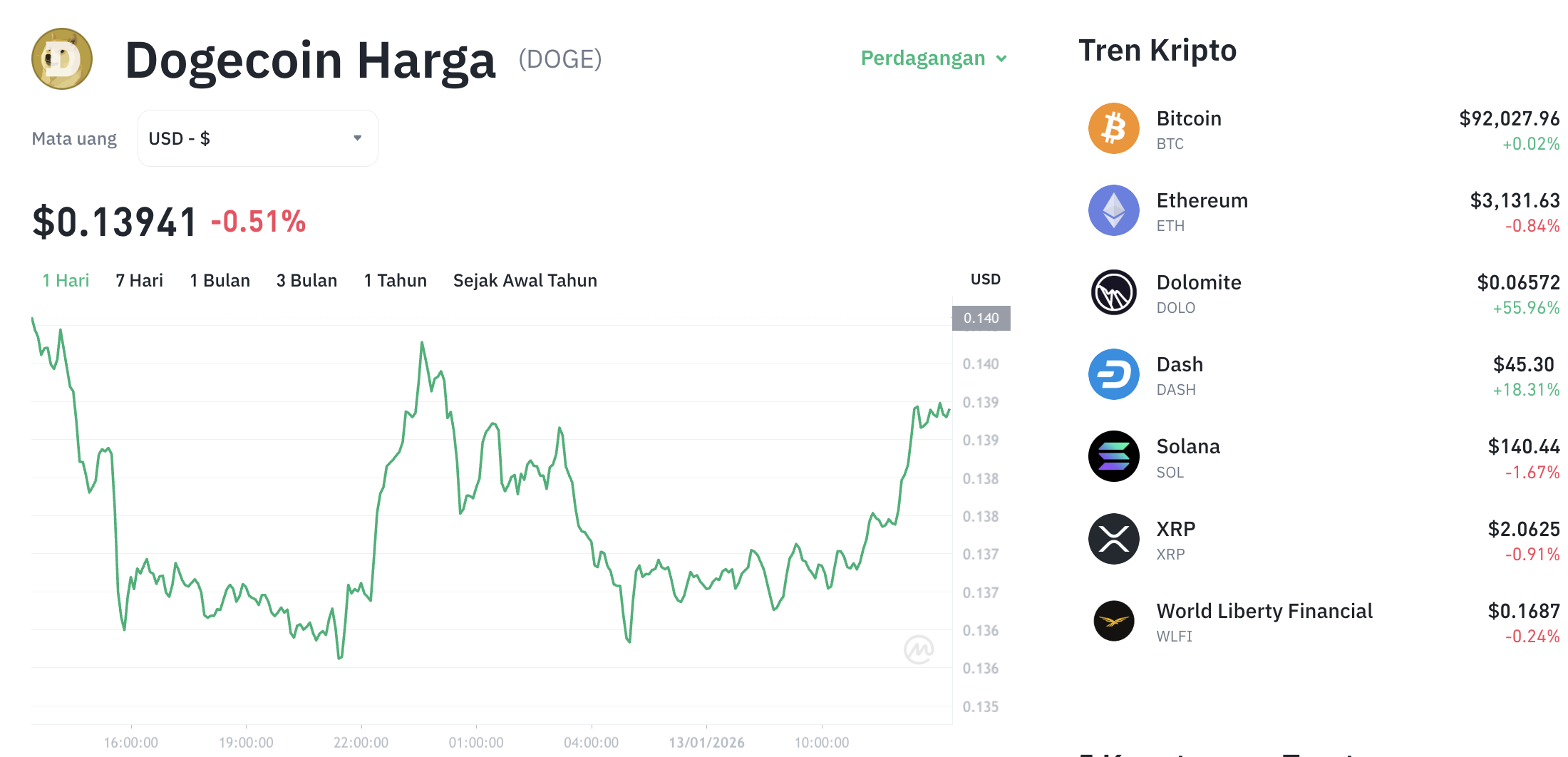 Pergerakan harga Dogecoin (DOGE/USDT) pada Selasa, 13 Januari 2026. Sumber: Tokocrypto.