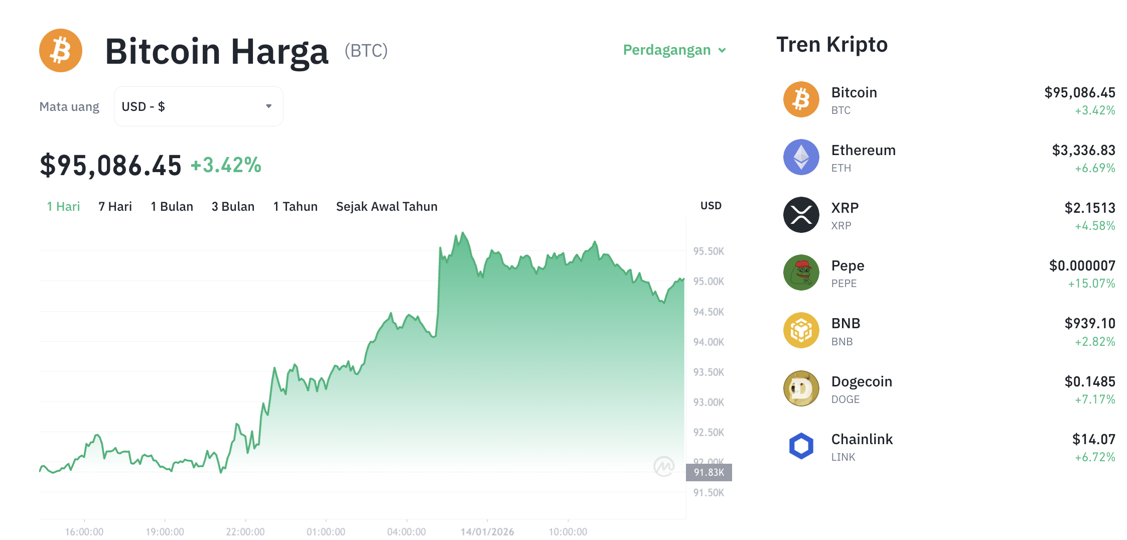 Pergerakan harga Bitcoin (BTC/USDT) pada Rabu, 14 Januari 2026. Sumber: Tokocrypto.