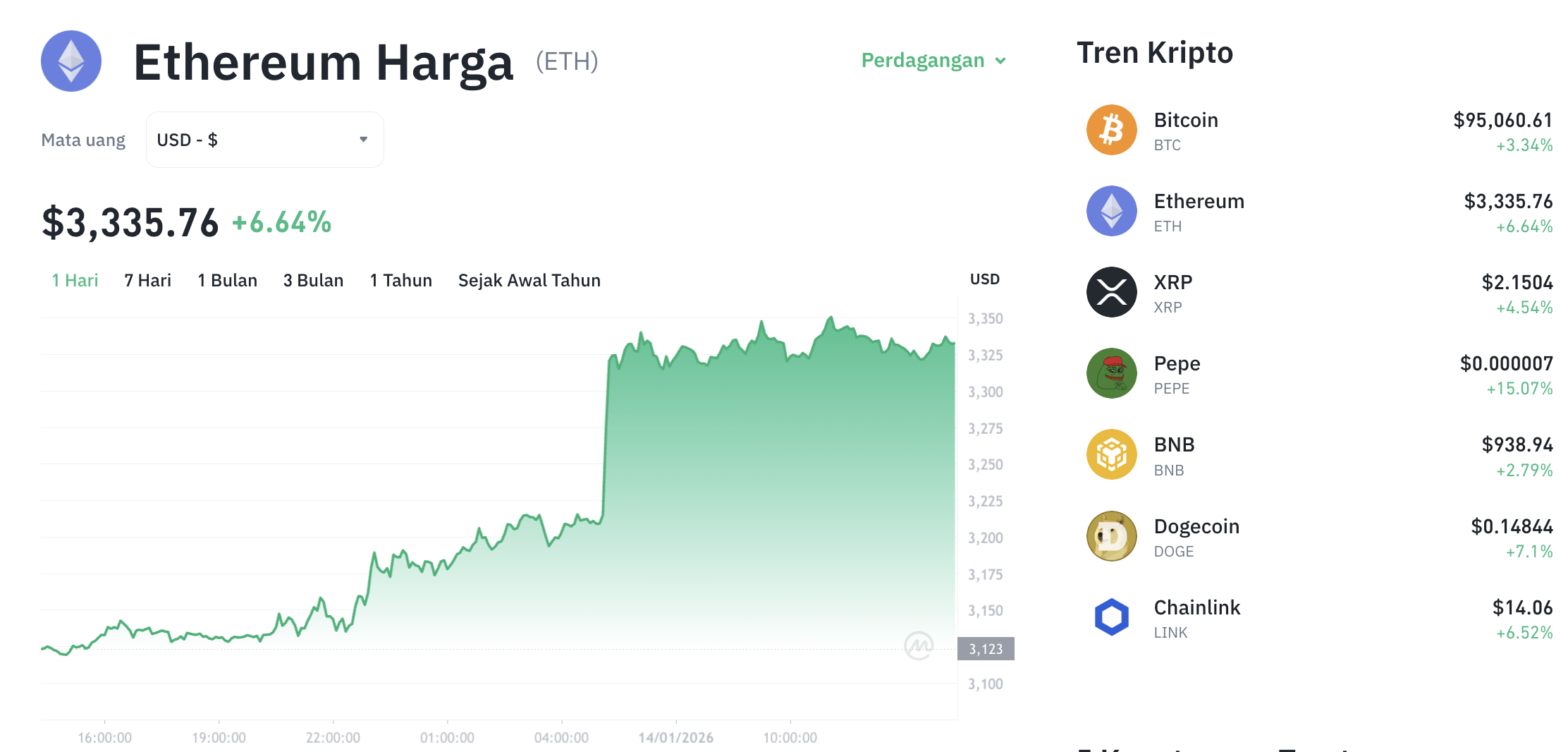 Pergerakan harga Ethereum (ETH/USDT) pada Rabu, 14 Januari 2026. Sumber: Tokocrypto.