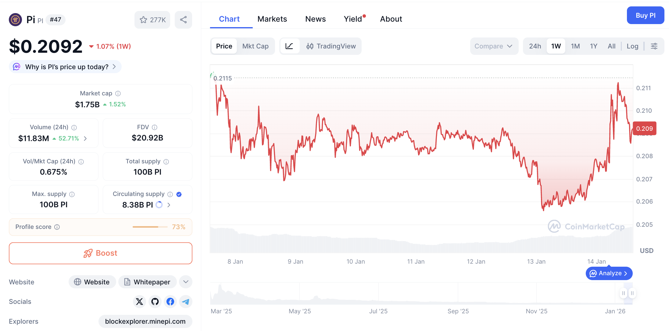 Pergerakan harga Pi Coin (PI/USDT) pada Rabu, 14 Januari 2026. Sumber: CoinMarketCap