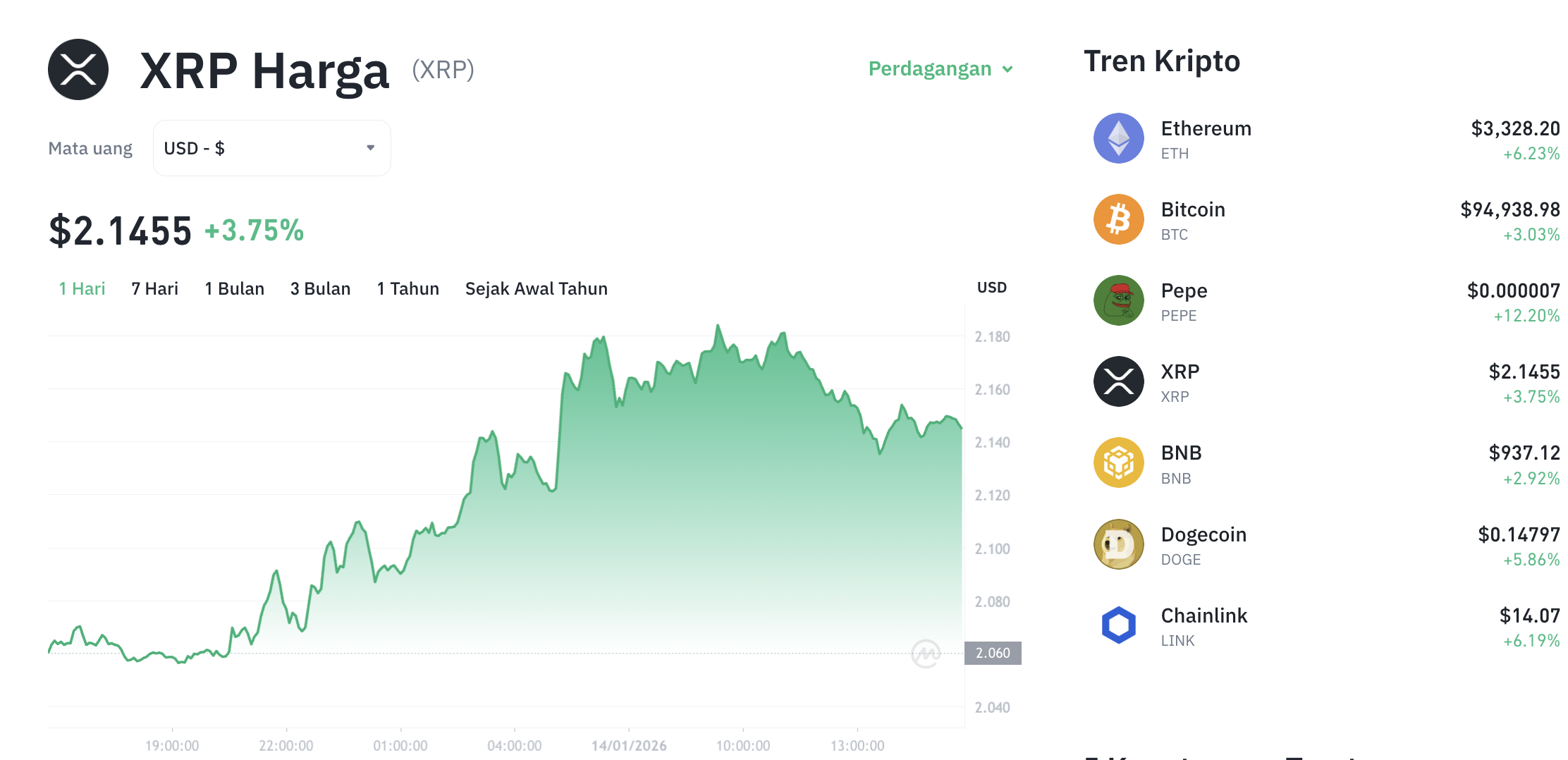 Pergerakan harga XRP (XRP/USDT) pada Rabu, 14 Januari 2026. Sumber: Tokocrypto.