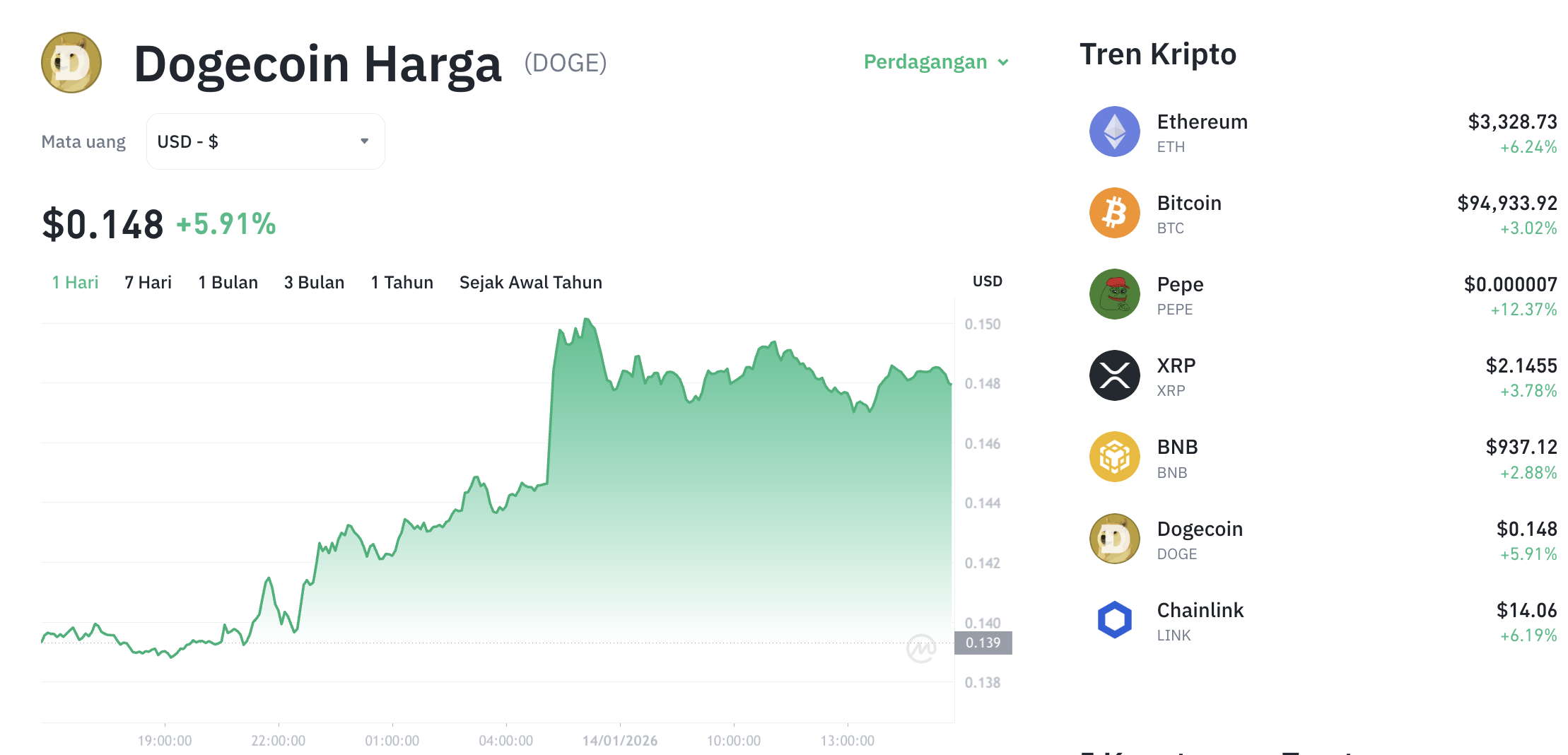 Pergerakan harga Dogecoin (DOGE/USDT) pada Rabu, 14 Januari 2026. Sumber: Tokocrypto.