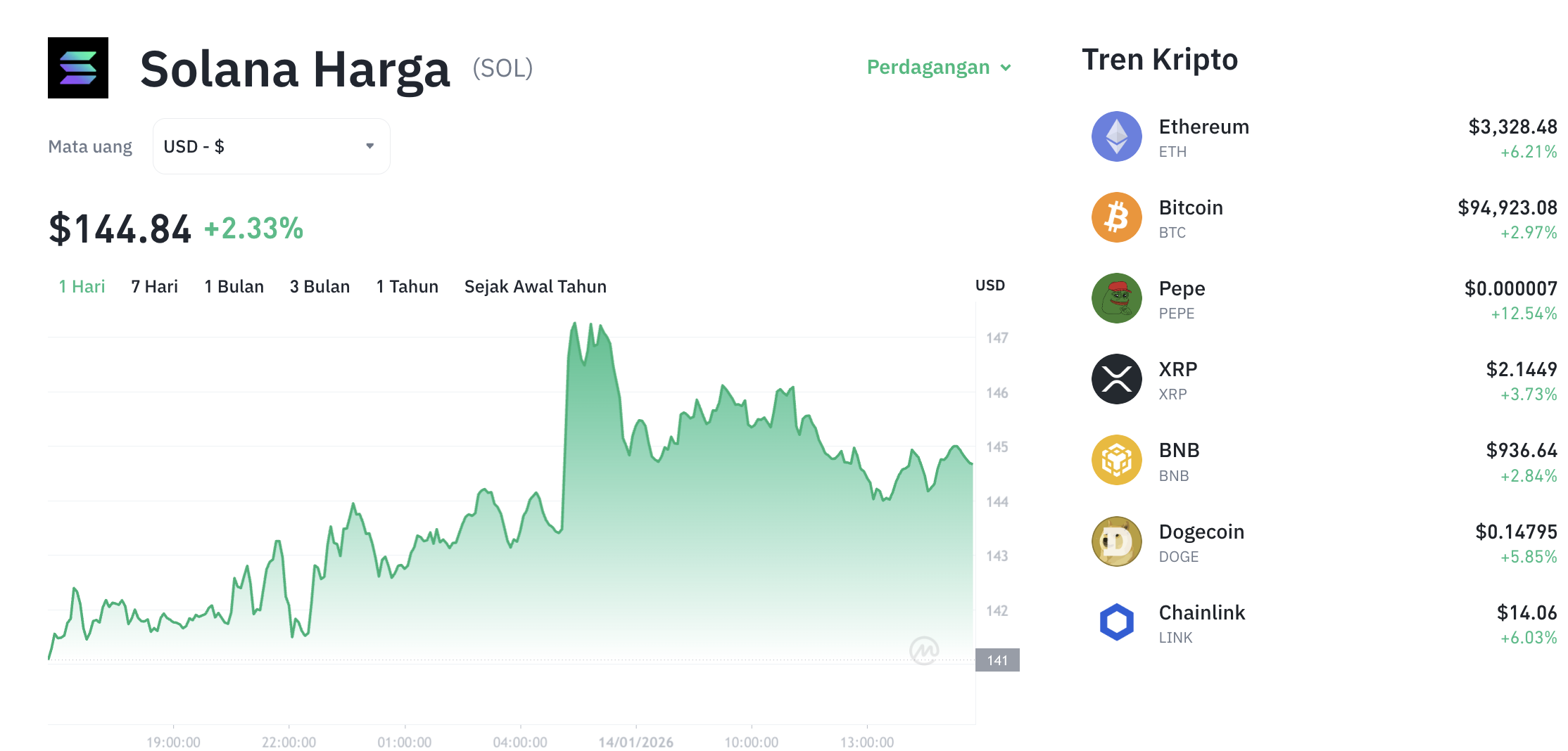 Pergerakan harga Solana (SOL/USDT) pada Rabu, 14 Januari 2026. Sumber: Tokocrypto.
