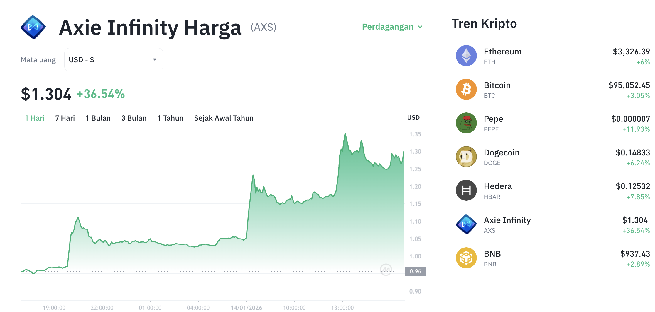 Pergerakan harga Axie Infinity (AXS/USDT) pada Rabu, 14 Januari 2026. Sumber: Tokocrypto.