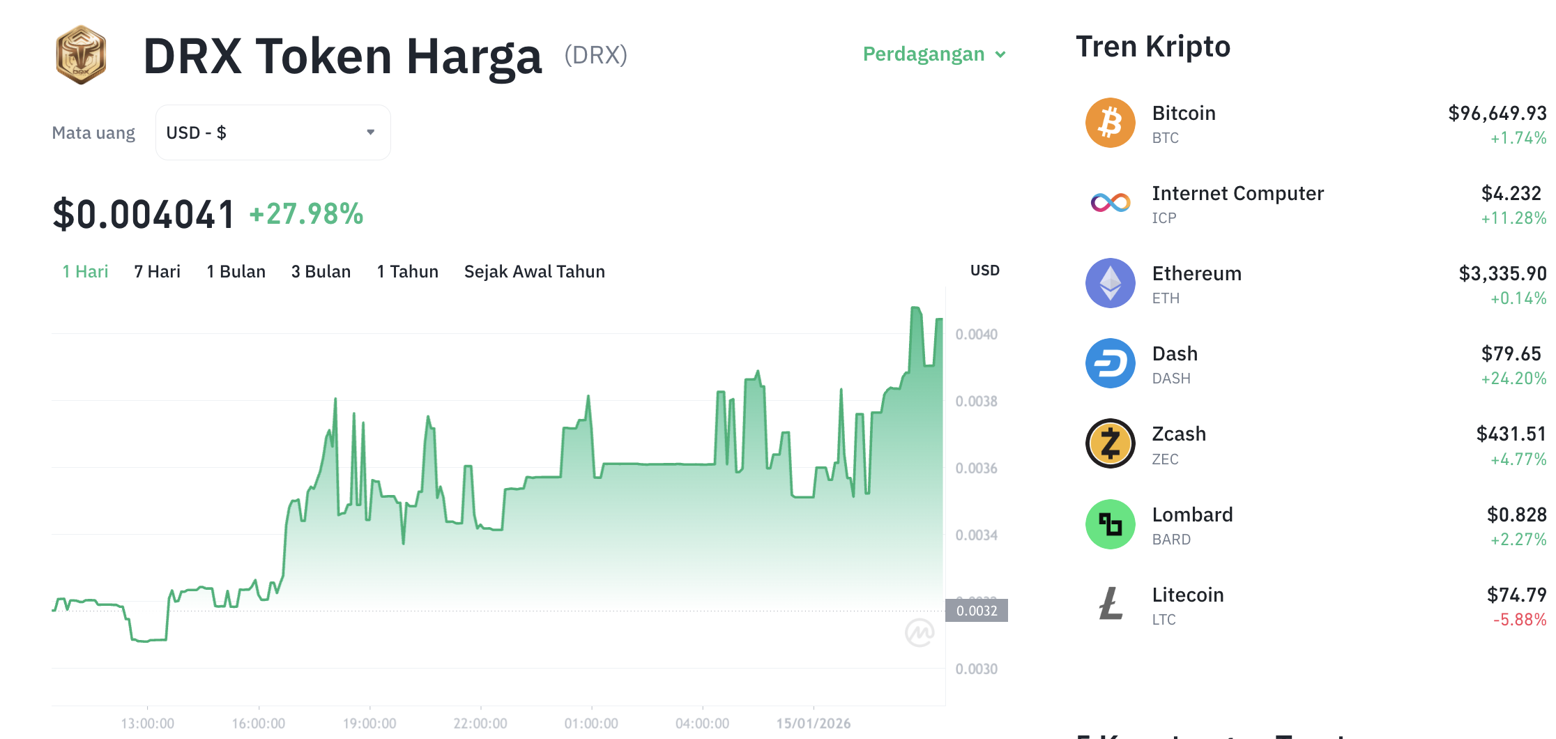 Pergerakan harga DRX Token (DRX/USDT) pada Kamis, 15 Januari 2026. Sumber: Tokocrypto.