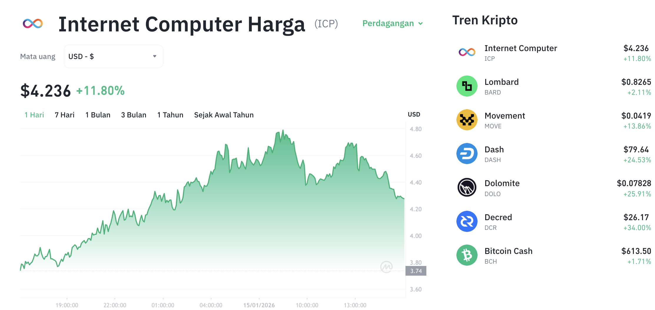 Pergerakan harga Internet Computer (ICP/USDT) pada Kamis, 15 Januari 2026. Sumber: Tokocrypto.