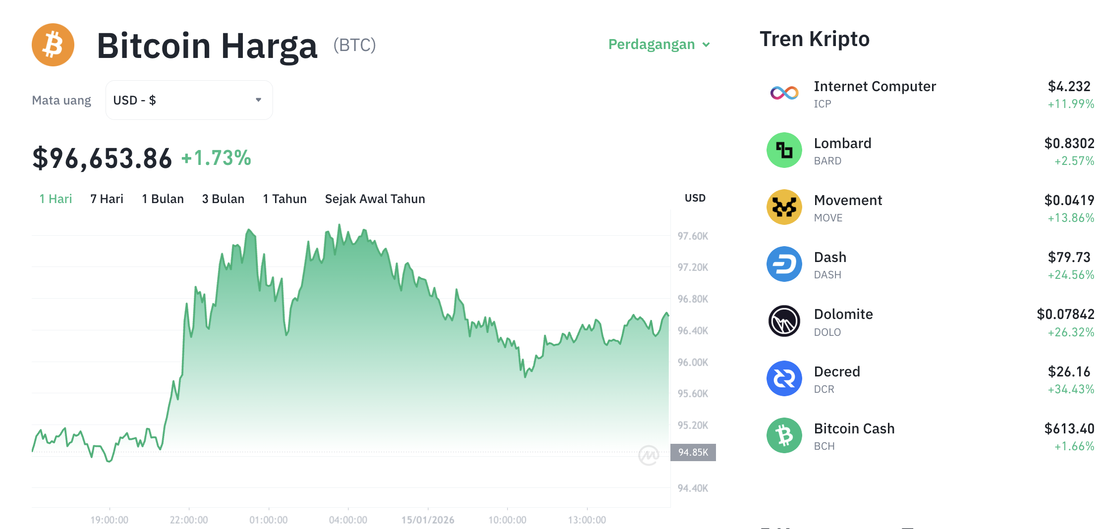 Pergerakan harga Bitcoin (BTC/USDT) pada Kamis, 15 Januari 2026. Sumber: Tokocrypto.