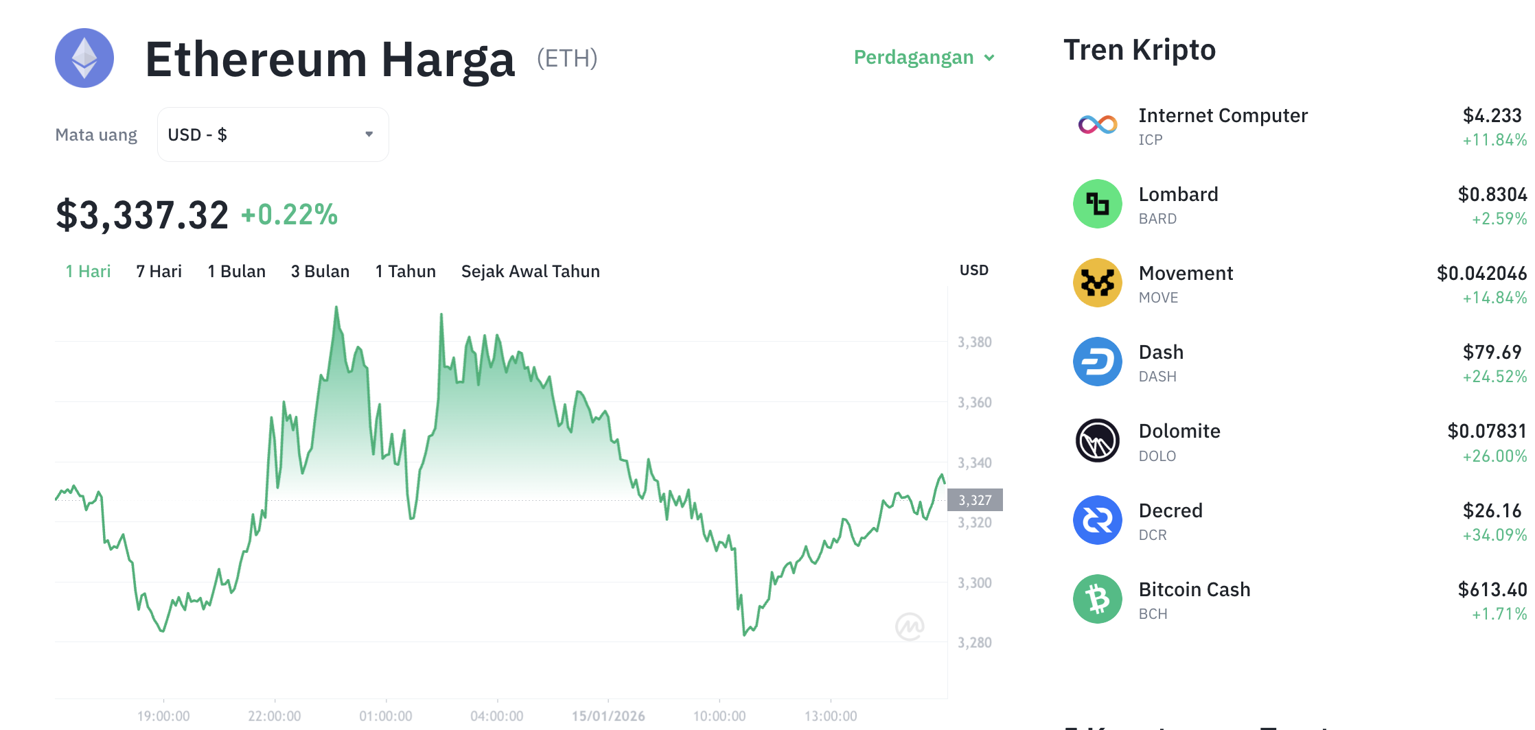 Pergerakan harga Ethereum (ETH/USDT) pada Kamis, 15 Januari 2026. Sumber: Tokocrypto.