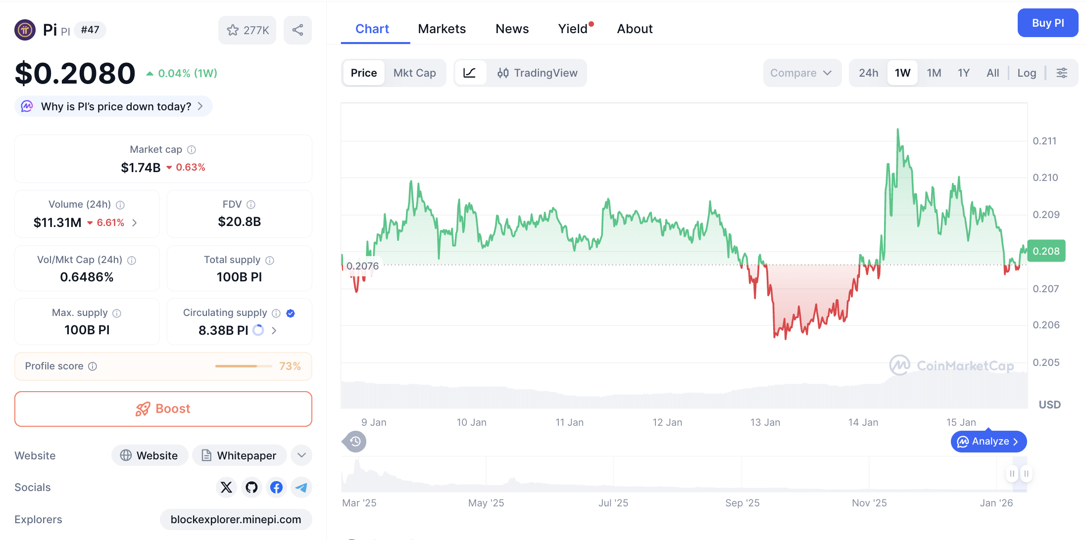 Pergerakan harga Pi Coin (PI/USDT) pada Kamis, 15 Januari 2026. Sumber: CoinMarketCap