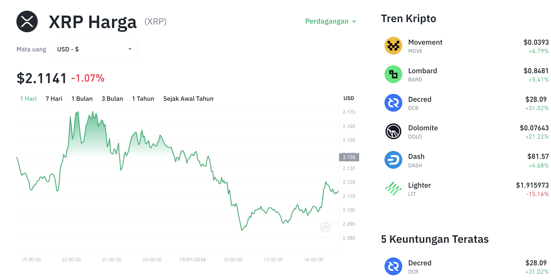 Pergerakan harga XRP (XRP/USDT) pada Kamis, 15 Januari 2026. Sumber: Tokocrypto.