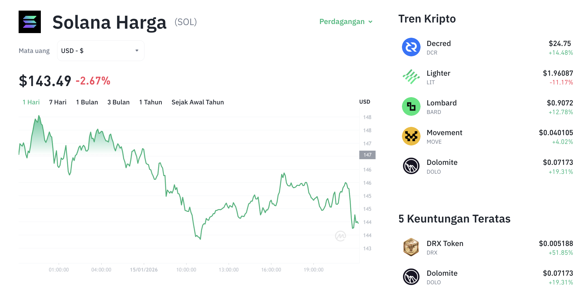 Pergerakan harga Solana (SOL/USDT) pada Kamis, 15 Januari 2026. Sumber: Tokocrypto.