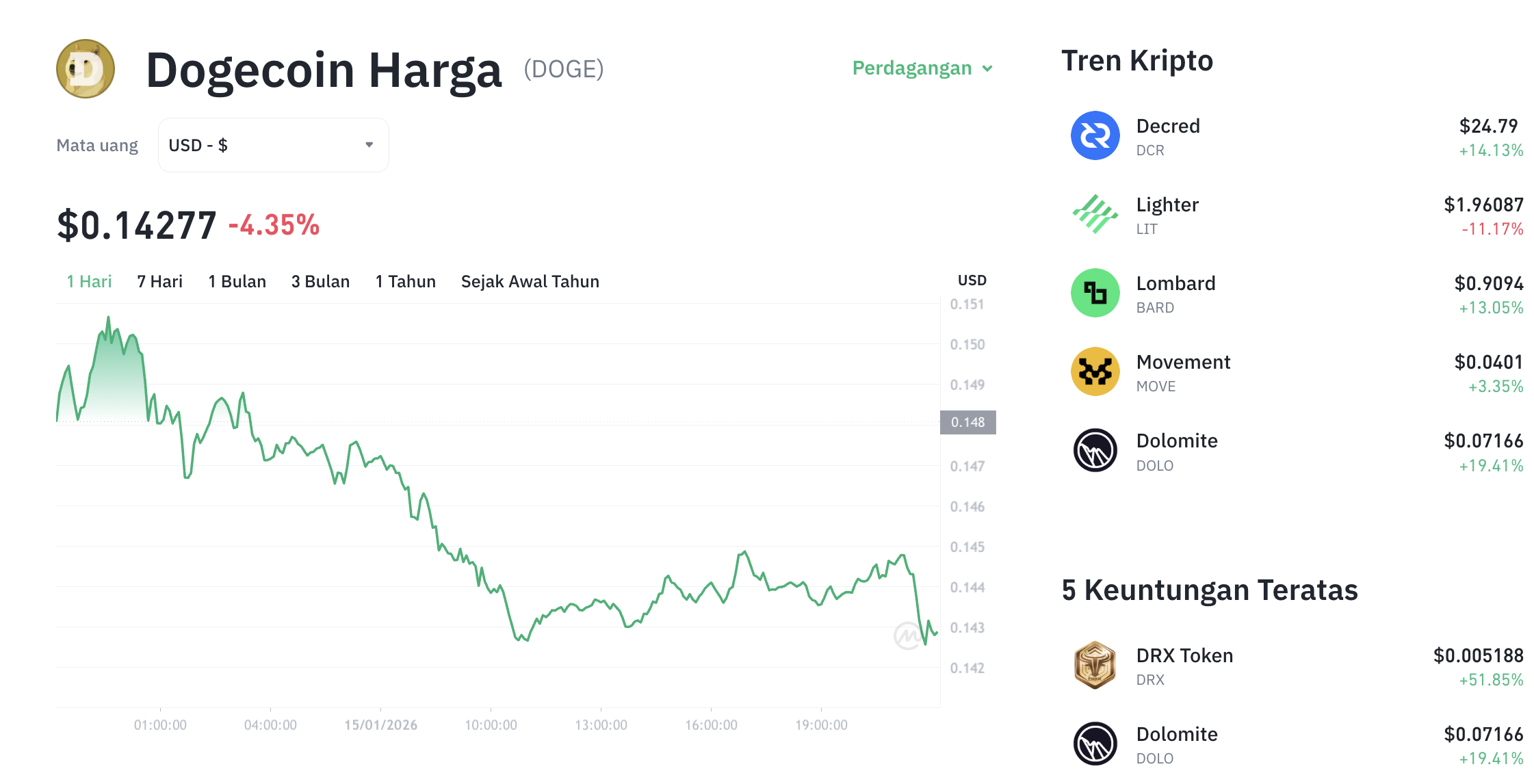 Pergerakan harga Dogecoin (DOGE/USDT) pada Kamis, 15 Januari 2026. Sumber: Tokocrypto.