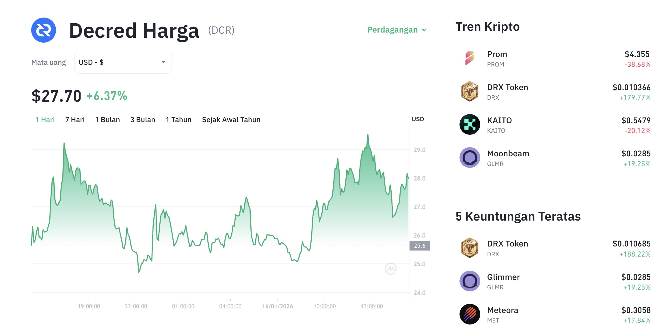Pergerakan harga Decred (DCR/USDT) pada Jumat, 16 Januari 2026. Sumber: Tokocrypto.