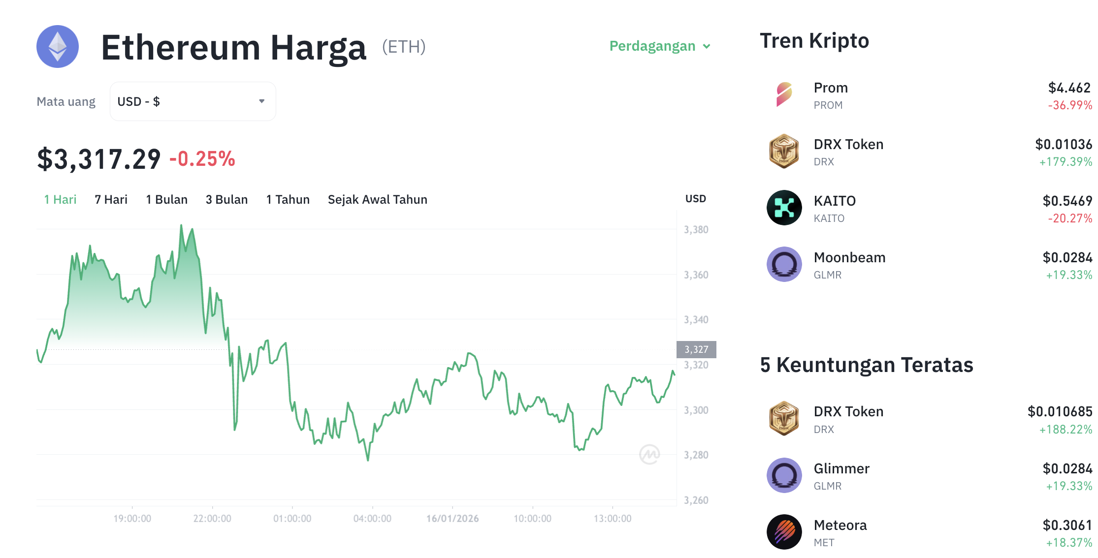 Pergerakan harga Ethereum (ETH/USDT) pada Jumat, 16 Januari 2026. Sumber: Tokocrypto.