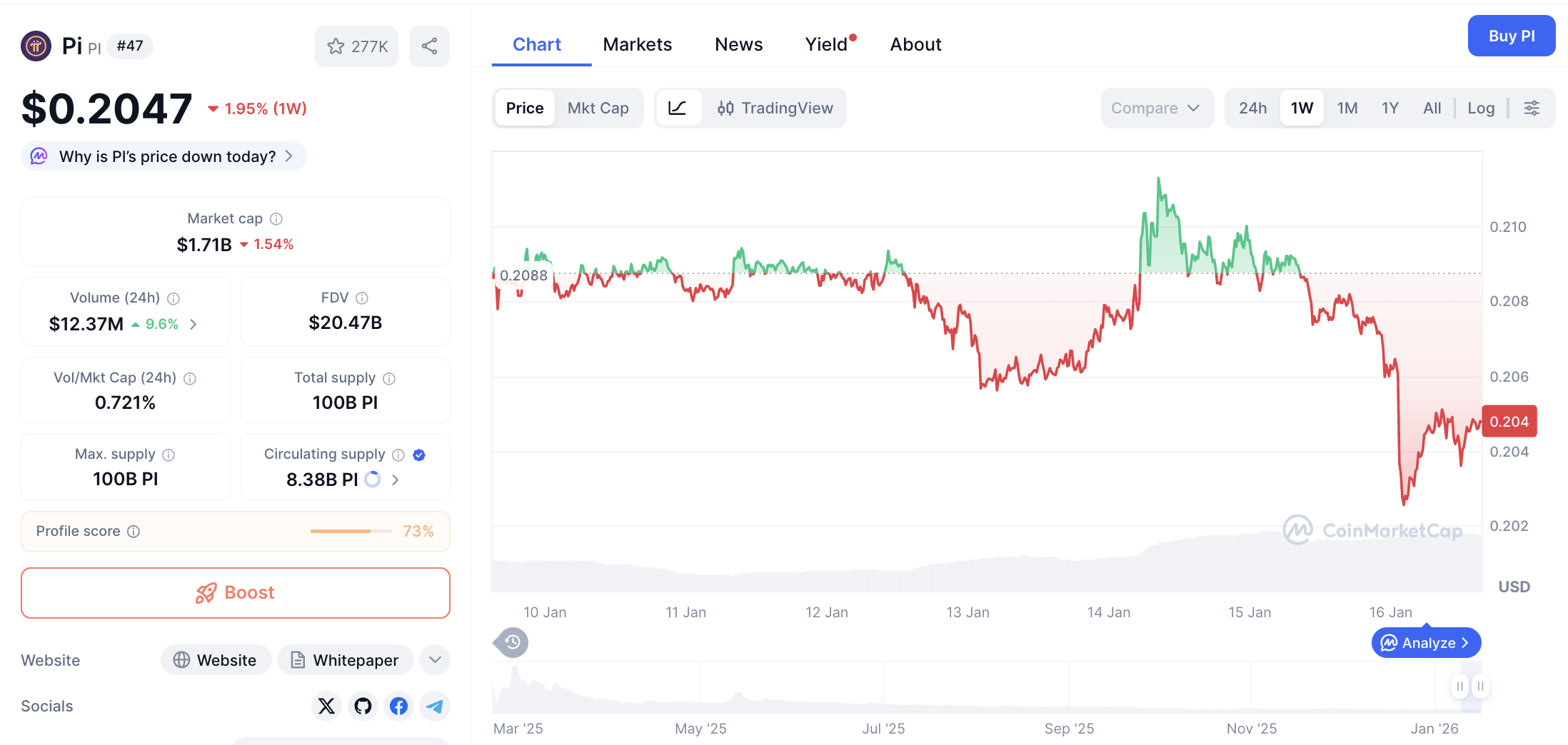 Pergerakan harga Pi Coin (PI/USDT) pada Jumat, 16 Januari 2026. Sumber: CoinMarketCap