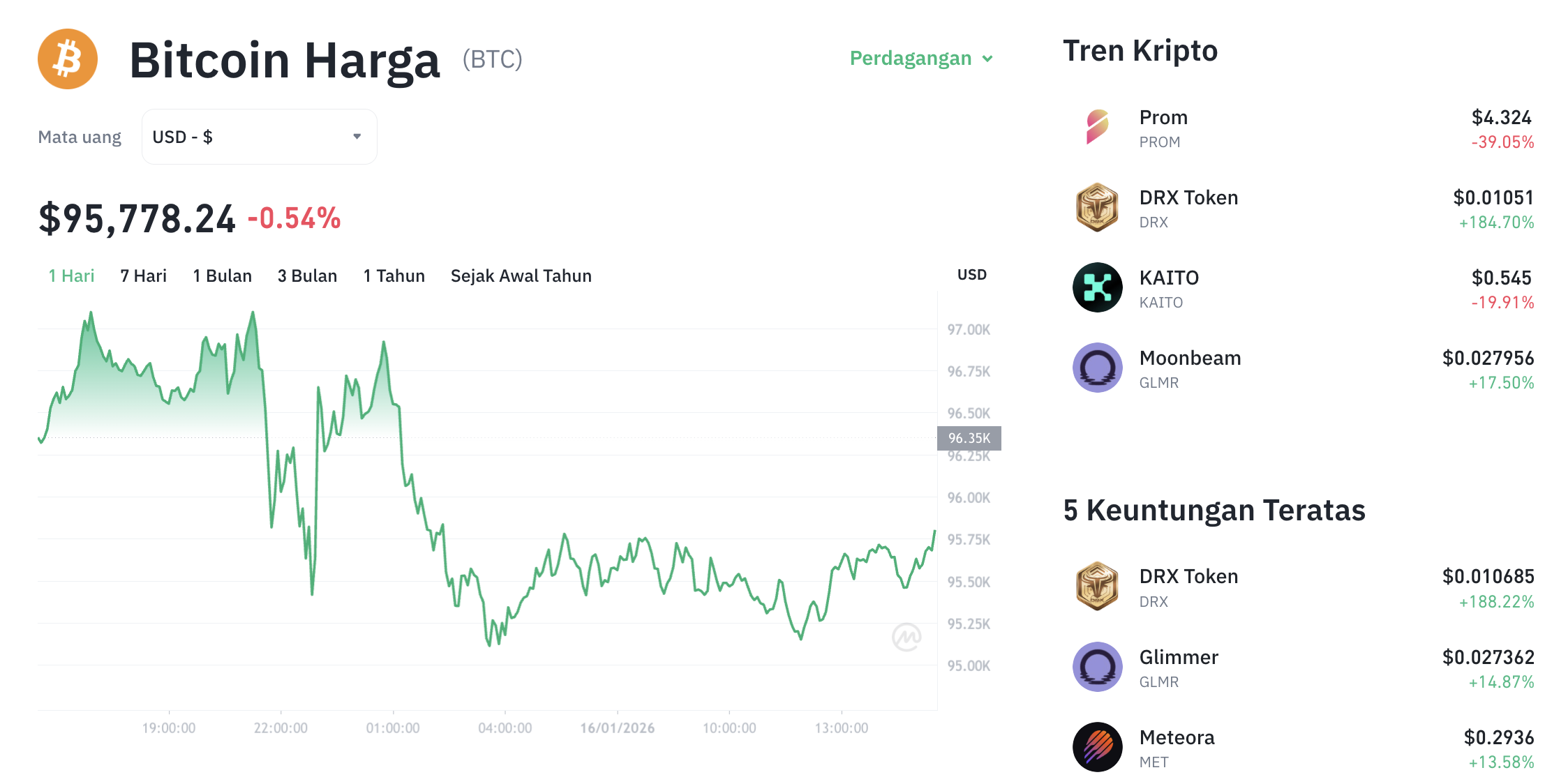 Pergerakan harga Bitcoin (BTC/USDT) pada Jumat, 16 Januari 2026. Sumber: Tokocrypto.