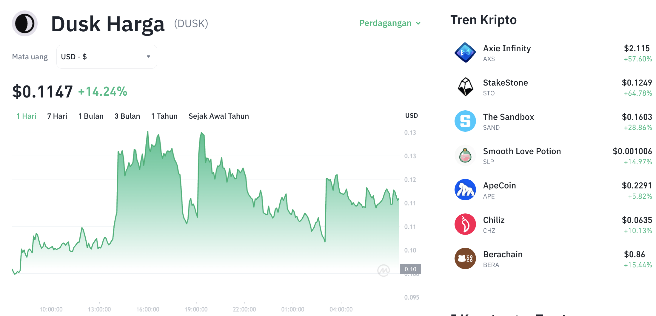 Pergerakan harga Dusk (DUSK/USDT) pada Sabtu, 17 Januari 2026. Sumber: Tokocrypto.