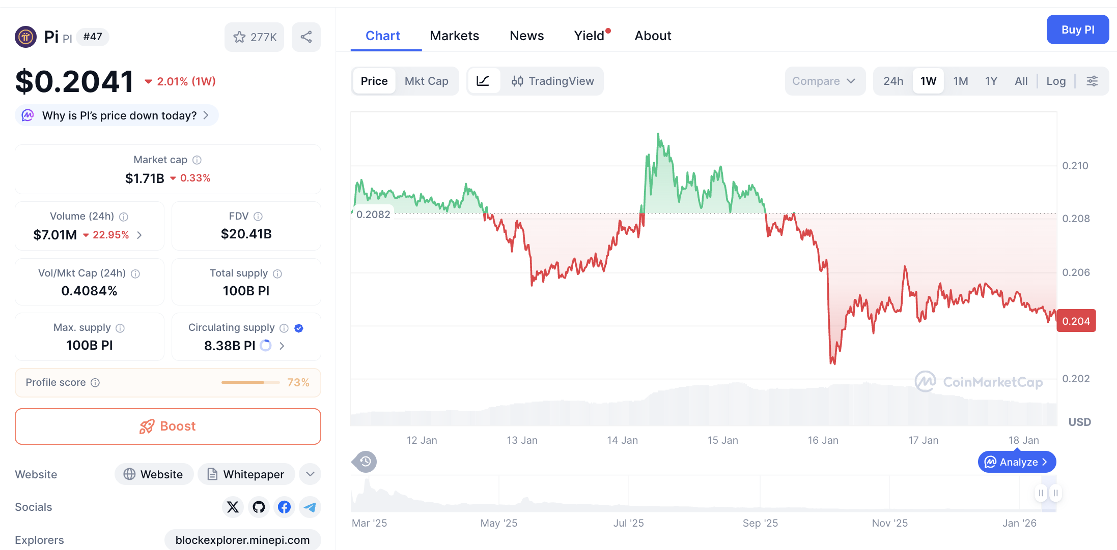 Pergerakan harga Pi Coin (PI/USDT) pada Sabtu, 17 Januari 2026. Sumber: CoinMarketCap
